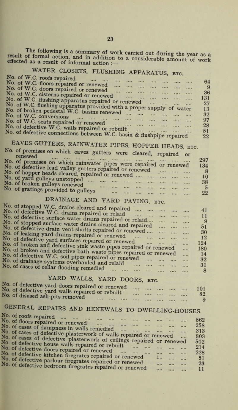 ^he Allowing is a summary of work carried out durine the vear as a £tSul* ?f formal ^tion and in addition to a considerable amoun/of work effected as a result of informal action 1 work WATER CLOSETS, FLUSHING APPARATUS, etc. No. of W.C. roofs repaired No. of W.C. floors repaired or renewed No. of W.C. doors repaired or renewed ... No. of W.C. cisterns repaired or renewed  5°- /?‘iiuSing apparatus repaired or renewed No. of W.C. flushing apparatus provided with a proper supply' of water No. of broken pedestal W.C. basins renewed ... PP 7 No. of W.C. conversions No. of W.C. seats repaired or renewed No. of defective W.C. walls repaired or rebuilt No. of defective connections between W.C. basin & flushpipe repaired ’ EAVES GUTTERS, RAINWATER PIPES, HOPPER HEADS, etc. N°' renewedSGS °n WhiCh eaves gutters were cleared, repaired or No ofd^Wit? i°n^Whiuh rai™ater Plpes were repaired or renewed Wo. of defective lead valley gutters repaired or renewed No. of hopper heads cleared, repaired or renewed No. of yard gulleys unstopped No. of broken gulleys renewed No. of gratings provided to gulleys * 64 9 36 131 27 13 32 97 28 51 22 297 134 8 10 38 5 22 No. of No. of No. of No. of No. of No. of No. of No. of No. of No. of No. of No. of DRAINAGE AND YARD PAVING, etc. stopped W.C. drains cleared and repaired defective W.C. drains repaired or relaid ' defective surface water drains repaired or relaid stopped surface water drains cleared and repaired defective drain vent shafts repaired or renewed leaking yard drains repaired or renewed .... defective yard surfaces repaired or renewed bmSn ^ 1eJec*‘ve sink waste pipes repaired or renewed JSjS? an4dr?feCt;ve.bath waste P‘Pes repaired or renewed defective W.C. soil pipes repaired or renewed drainage systems overhauled and relaid cases of cellar flooding remedied 41 11 9 51 30 12 124 180 14 32 31 8 YARD WALLS, YARD DOORS, etc. No. of defective yard doors repaired or renewed no. of defective yard walls repaired or rebuilt No. of disused ash-pits removed GENERAL REPAIRS AND RENEWALS TO DWELLING-HOUSES. No. of roofs repaired No. of floors repaired or renewed No. of cases of dampness in walls remedied qio No of fffff °(d.ef?ct‘ve Plfterwork of walls repaired or renewed ”” No of dtfecHve if 6 IVC PIasterwo* of ceilings repaired or renewed 5 defective house walls repaired or rebuilt no. of defective doors repaired or renewed No of 1e,ec^ve kitchen firegrates repaired or renewed ’ No’ of J?e*ec^ve Parlour firegrates repaired or renewed no. of defective bedroom firegrates repaired or renewed 101 82 9 803 502 214 228 51 23 11