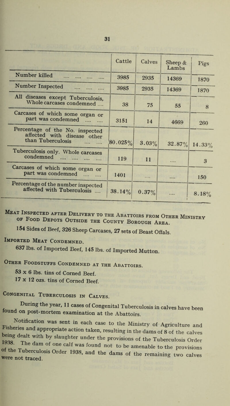 Cattle Calves Sheep & Lambs Pigs Number killed 3985 2935 14369 1870 Number Inspected 3985 2935 14369 1870 All diseases except Tuberculosis, Whole carcases condemned .... 38 75 55 8 Carcases of which some organ or part was condemned 3151 ! » 4669 260 Percentage of the No. inspected affected with disease other than Tuberculosis 80.025% 3.03% 32.87% 14.33% Tuberculosis only. Whole carcases condemned 119 11 3 Carcases of which some organ or part was condemned 1401 150 Percentage of the number inspected affected with Tuberculosis 38.14% 0.37% .... 8.18% Meat Inspected after Delivery to the Abattoirs from Other Ministry of Food Depots Outside the County Borough Area. 154 Sides of Beef. 326 Sheep Carcases, 27 sets of Beast Offals. Imported Meat Condemned. 637 lbs. of Imported Beef, 145 lbs. of Imported Mutton. Other Foodstuffs Condemned at the Abattoirs. 53 x 6 lbs. tins of Corned Beef. 17x12 ozs. tins of Corned Beef. Congenital Tuberculosis in Calves. During the year, 11 cases of Congenital Tuberculosis in calves have been lound on post-mortem examination at the Abattoirs. Notification was sent in each case to the Ministry of Agriculture and Fisheries and appropriate action taken, resulting in the dams of 8 of the calves lOTif I11 ^ Slaushter under the Provisions of the Tuberculosis Order TT dam °f one calf was foand to be amenable to the provisions of the Tuberculosis Order 1938, and the dams of the remaining two calves were not traced.