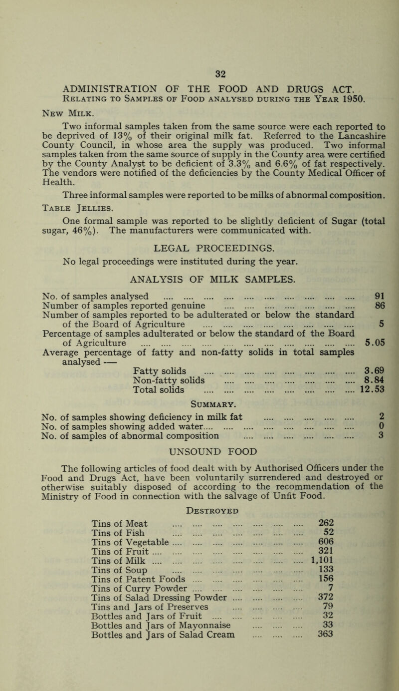 ADMINISTRATION OF THE FOOD AND DRUGS ACT. Relating to Samples of Food analysed during the Year 1950. New Milk. Two informal samples taken from the same source were each reported to be deprived of 13% of their original milk fat. Referred to the Lancashire County Council, in whose area the supply was produced. Two informal samples taken from the same source of supply in the County area were certified by the County Analyst to be deficient of 3.3% and 6.6% of fat respectively. The vendors were notified of the deficiencies by the County Medical Officer of Health. Three informal samples were reported to be milks of abnormal composition. Table Jellies. One formal sample was reported to be slightly deficient of Sugar (total sugar, 46%). The manufacturers were communicated with. LEGAL PROCEEDINGS. No legal proceedings were instituted during the year. ANALYSIS OF MILK SAMPLES. No. of samples analysed 91 Number of samples reported genuine 86 Number of samples reported to be adulterated or below the standard of the Board of Agriculture 5 Percentage of samples adulterated or below the standard of the Board of Agriculture 5.05 Average percentage of fatty and non-fatty solids in total samples analysed — Fatty solids 3.69 Non-fatty solids 8.84 Total solids 12.53 Summary. No. of samples showing deficiency in milk fat No. of samples showing added water No. of samples of abnormal composition 2 0 3 UNSOUND FOOD The following articles of food dealt with by Authorised Officers under the Food and Drugs Act, have been voluntarily surrendered and destroyed or otherwise suitably disposed of according to the recommendation of the Ministry of Food in connection with the salvage of Unfit Food. Destroyed Tins of Meat 262 Tins of Fish 52 Tins of Vegetable 606 Tins of Fruit 321 Tins of Milk 1,101 Tins of Soup 133 Tins of Patent Foods 156 Tins of Curry Powder 7 Tins of Salad Dressing Powder .... 372 Tins and Jars of Preserves 79 Bottles and Jars of Fruit 32 Bottles and Jars of Mayonnaise 33 Bottles and Jars of Salad Cream 363