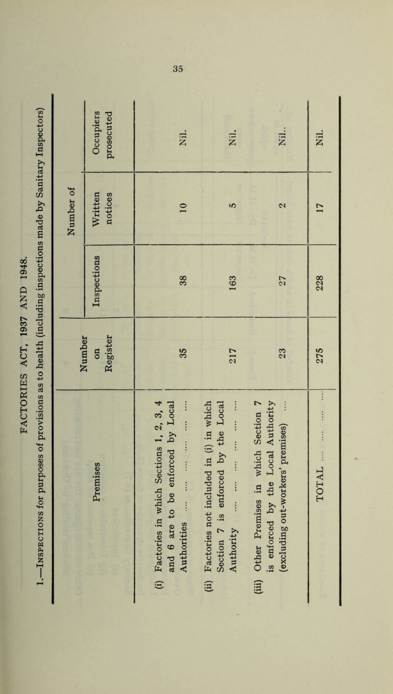 FACTORIES ACT, 1937 AND 1948. Inspections for purposes of provisions as to health (including inspections made by Sanitary Inspectors)