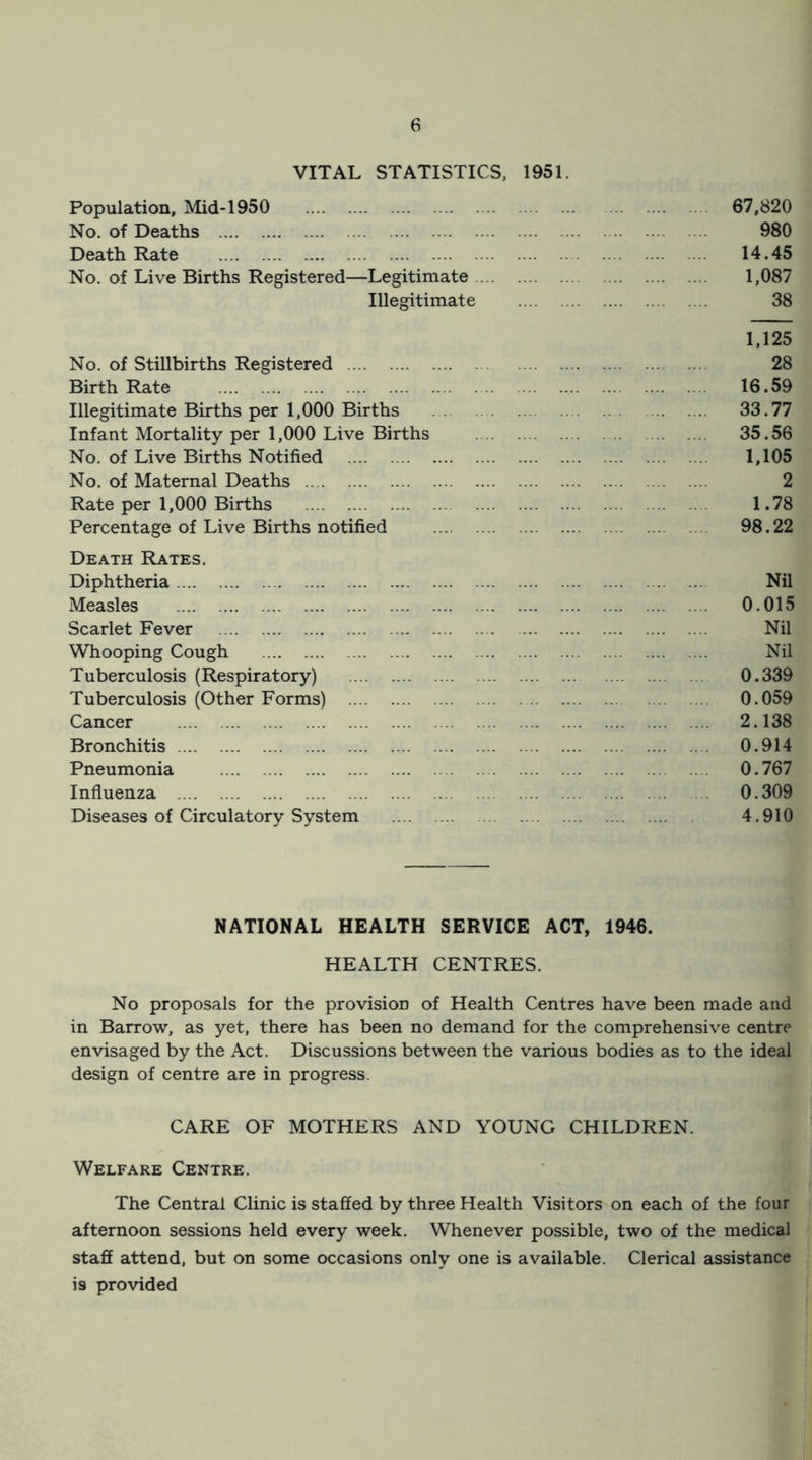 VITAL STATISTICS. 1951. Population, Mid-1950 67,820 No. of Deaths 980 Death Rate 14.45 No. of Live Births Registered—Legitimate 1,087 Illegitimate 38 1,125 No. of Stillbirths Registered 28 Birth Rate 16.59 Illegitimate Births per 1,000 Births 33.77 Infant Mortality per 1,000 Live Births 35.56 No. of Live Births Notified 1,105 No. of Maternal Deaths 2 Rate per 1,000 Births 1.78 Percentage of Live Births notified 98.22 Death Rates. Diphtheria Nil Measles 0.015 Scarlet Fever Nil Whooping Cough Nil Tuberculosis (Respiratory) 0.339 Tuberculosis (Other Forms) 0.059 Cancer 2.138 Bronchitis 0.914 Pneumonia 0.767 Influenza 0.309 Diseases of Circulatory System 4.910 NATIONAL HEALTH SERVICE ACT, 1946. HEALTH CENTRES. No proposals for the provision of Health Centres have been made and in Barrow, as yet, there has been no demand for the comprehensive centre envisaged by the Act. Discussions between the various bodies as to the ideal design of centre are in progress. CARE OF MOTHERS AND YOUNG CHILDREN. Welfare Centre. The Central Clinic is staffed by three Health Visitors on each of the four afternoon sessions held every week. Whenever possible, two of the medical staff attend, but on some occasions only one is available. Clerical assistance is provided