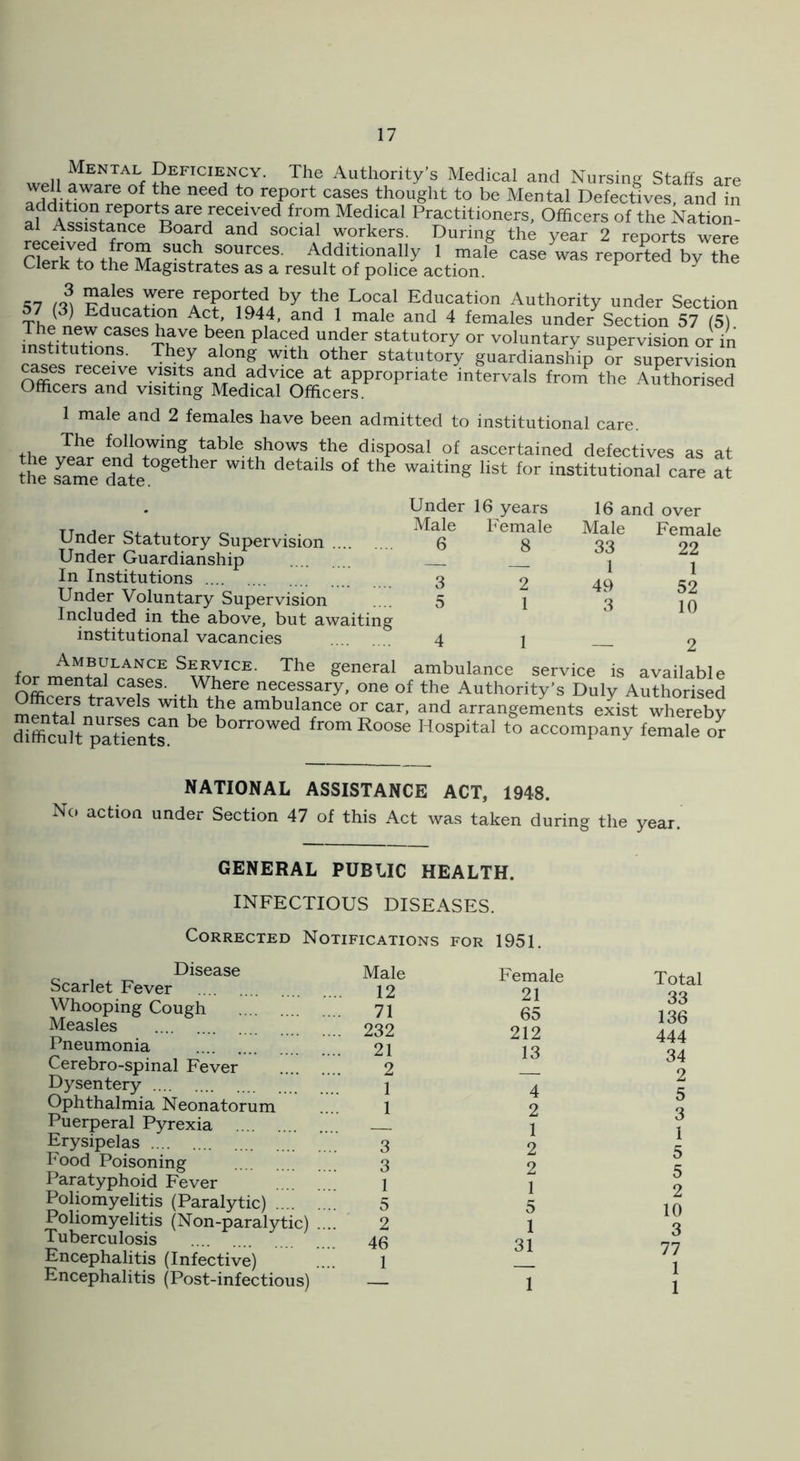 WP?1 Deficiency. The Authority's Medical and Nursing Staffs are rdditl^n rennrfs® cf/s thought to be Mental Defectives, and in al Assistance 7* Officers of the Nation- ai Assistance Board and social workers. During the year 2 reports were Clerk'to th?M sources. Additionally 1 male case was reported by the Clerk to the Magistrates as a result of police action. ^ 57 Fdli^pBnn^ Education Authority under Section ( ) Education Act, 1944, and 1 male and 4 females under Section 57 (5) testitetTon^^^'^hr or voluntary supervision or in institutions. They along with other statutory guardianship or supervision cases receive visits and advice at appropriate intervals from the Au^thorised Officers and visiting Medical Officers. ^umorisea 1 male and 2 females have been admitted to institutional care. The following table shows the disposal of ascertained defectives as at the Ja^meTate^^^^^^^^ details of the waiting list for institutional care at Under Statutory Supervision Under Guardianship In Institutions Under Voluntary Supervision Included in the above, but awaiting institutional vacancies Under 16 years Male Female 6 8 3 2 5 1 4 1 16 and over Male Female 33 22 1 1 49 52 3 10 2 for ambulance service is available ter mental cases. Where necessary, one of the Authority’s Duly Authorised ® ambulance or car, and arrangements eJist whereby diSt^'p'L'd^^^^ borrowed from Roose Hospital to accompany female o^ NATIONAL ASSISTANCE ACT, 1948. No action under Section 47 of this Act was taken during the year. GENERAL PUBLIC HEALTH. INFECTIOUS DISEASES. Corrected Notifications for 1951. Disease Male Scarlet Fever 12 Whooping Cough 71 Measles 232 Pneumonia 21 Cerebro-spinal Fever 2 Dysentery 1 Ophthalmia Neonatorum .... 1 Puerperal Pyrexia Erysipelas 3 Food Poisoning 3 Paratyphoid Fever i Poliomyelitis (Paralytic) 5 Poliomyelitis (Non-paralytic) .... 2 Tuberculosis 43 Encephalitis (Infective) .... 1 Encephalitis (Post-infectious) — Female 21 65 212 13 4 2 1 2 2 1 5 1 31 1 Total 33 136 444 34 2 5 3 1 5 5 2 10 3 77 1 1