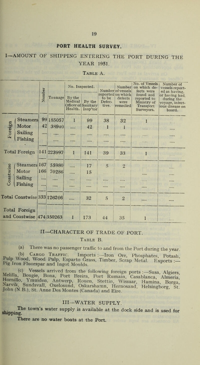 PORT HEALTH SURVEY. I—AMOUNT OF SHIPPING ENTERING THE PORT DURING THE YEAR 1951. Table A. 1 Number Tonnage No. Inspected. 1 Number Ireported 1 to be 1 Defec- tive. 1 Number of vessels on which defects were remedied No. of Vessels on which de- fects were found and reported to Ministry of Transport Surveyors. Number of vessels report- ed as having, or having had, during the voyage, infect- ious disease on board. By the Medical Officer of Health. By the Sanitary Insp’tor ^ ^ Steamers .S? 1 Motor 0) p Sailing ( Fishing Total Foreign « 1 Steamers ^ 1 Motor 1 1 Sailing O (Fishing Total Coastwise Total Foreign and Coastwise - 99 42 .... 185057 38940 1 99 42 38 1 32 1 1 141 167 166 223997 1 141 39 33 1 55980 70286 .... j i 17 ' 15 1 i 5 j 1 2 333 126266 32 5 2 474: 350263 1 1 173 j 44 35 j 1 II—CHARACTER OF TRADE OF PORT. Table B. (a) There was no passenger traffic to and from the Port during the year. TD 1 , Cargo Traffic. Imports Iron Ore, Phosphates, Potash, Pulp Wood, Wood Pulp, Esparto Grass, Timber, Scrap Metal. Exports •— Hig Iron Fluorspar and Ingot Moulds. AT i n Vessels arrived from the following foreign ports :—Susa, Algiers Mehlla Bougie, Bona. Port Breira, Port Rumain, Casablanca. Alnieria' Hornillo. \muiden, Antwerp. Rouen. Stettin, Wismar. Hamina Borga T Sundsvall, Oxelosund, Oskarshamn, Hernosand, Helsingborg St' John (N.B.), St. Anne Des Montes (Canada) and Eire. III—WATER SUPPLY. slupping^^ water supply is available at the dock side and is used for There are no water boats at the Port.