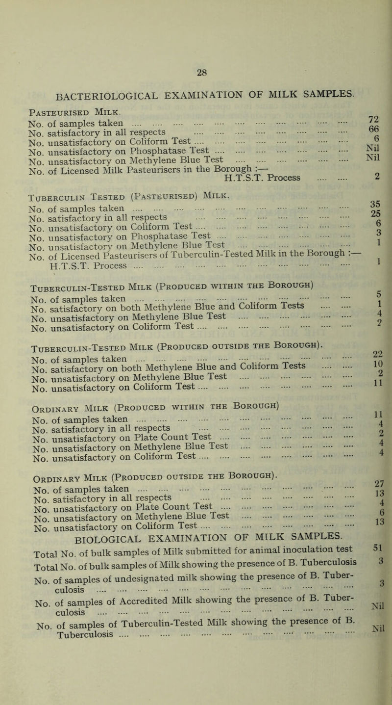 BACTERIOLOGICAL EXAMINATION OF MILK SAMPLES. Pasteurised Milk. No. of samples taken No. satisfactory in all respects No. unsatisfactory on Coliform Test No. unsatisfactory on Phosphatase Test No. unsatisfactory on Methylene Blue Test No of Licensed ]\Iilk Pasteurisers in the Borough ;— H.T.S.T. Process 72 66 6 Nil Nil 2 Tuberculin Tested (Pasteurised) Milk. No. of samples taken No. satisfactory in all respects No. unsatisfactory on Coliform Test No. unsatisfactory on Phosphatase Test No. unsatisfactory on Methylene Blue Test .... . .. No. of Licensed Pasteurisers of Tuberculin-Tested Milk m the Borough :— H.T.S.T. Process Tuberculin-Tested Milk (Produced within the Borough) No. of samples taken •••• •••• No. satisfactory on both Methylene Blue and Coliform Tests No. unsatisfactory on Methylene Blue Test No. unsatisfactory on Cohform Test Tuberculin-Tested Milk (Produced outside the Borough). No. of samples taken No. satisfactory on both Methylene Blue and Coliform Tests No! unsatisfactory on Methylene Blue Test No. unsatisfactory on Coliform Test Ordinary Milk (Produced within the Borough) No, of samples taken No. satisfactory in all respects No. unsatisfactory on Plate Count Test No. unsatisfactory on Methylene Blue Test No. unsatisfactory on Coliform Test 5 1 4 2 22 10 2 11 11 4 2 4 4 Ordinary Milk (Produced outside the Borough). No. of samples taken No. satisfactory in all respects No. unsatisfactory on Plate Count Test No. unsatisfactory on Methylene Blue Test No. unsatisfactory on Coliform Test BIOLOGICAL EXAMINATION OF MILK SAMPLES. Total No. of bulk samples of Milk submitted for animal inoculation test Total No. of bulk samples of Milk showing the presence of B. Tuberculosis No. of samples of undesignated milk showing the presence of B. Tuber- culosis No. of samples of Accredited Milk showing the presence of B. Tuber- culosis No. of samples of Tuberculin-Tested Milk showing the presence of B. Tuberculosis 27 13 4 6 13 51 3 3 Nil Nil