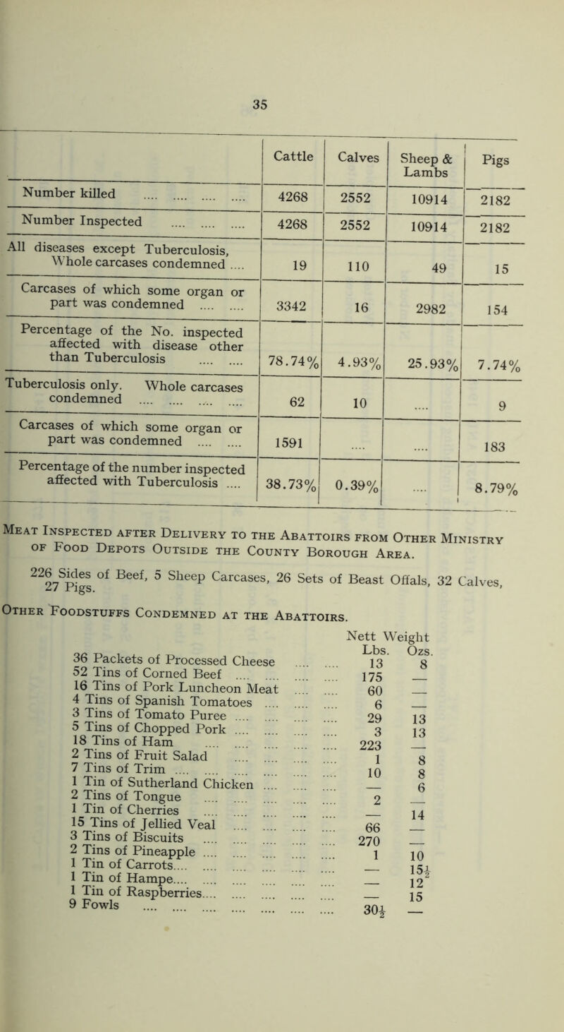 Cattle Calves Sheep & Lambs 1 Pigs Number killed 4268 2552 10914 2182 Number Inspected 4268 2552 10914 2182 All diseases except Tuberculosis, Whole carcases condemned .... 19 110 49 15 Carcases of which some organ or part was condemned 3342 16 2982 154 Percentage of the No. inspected affected with disease other than Tuberculosis 78.74% 4.93% 25.93% 7.74% Tuberculosis only. Whole carcases condemned 62 10 9 Carcases of which some organ or part was condemned 1591 183 Percentage of the number inspected I affected with Tuberculosis .... 38.73% 0.39% .... 8.79% Meat Inspected after Delivery to the Abattoirs from Other Ministry OF Food Depots Outside the County Borough Area. ^^27^p1gs ^ Carcases, 26 Sets of Beast Offals, 32 Calves, Other Foodstuffs Condemned at the Abattoirs. 36 Packets of Processed Cheese 52 Tins of Corned Beef 16 Tins of Pork Luncheon Meat 4 Tins of Spanish Tomatoes .... 3 Tins of Tomato Puree 5 Tins of Chopped Pork 18 Tins of Ham 2 Tins of Fruit Salad 7 Tins of Trim 1 Tin of Sutherland Chicken 2 Tins of Tongue 1 Tin of Cherries 15 Tins of Jellied Veal ...' ...^ 3 Tins of Biscuits 2 Tins of Pineapple 1 Tin of Carrots 1 Tin of Hampe 1 Tin of Raspberries 9 Fowls Nett Weight Lbs. Ozs. 13 8 175 — 60 — 6 — 29 13 3 13 223 — 1 8 10 8 — 6 2 — — 14 66 — 270 — 1 10 — 15i- — 12 — 15 30i —