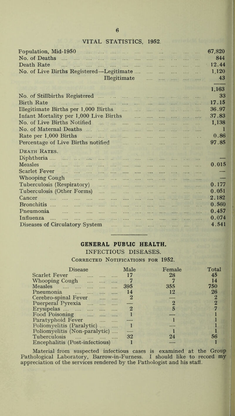 VITAL STATISTICS, 1952 Population, Mid-1950 67,820 No. of Deaths 844 Death Rate 12.44 No. of Live Births Registered—Legitimate 1,120 Illegitimate 43 1,163 No. of Stillbirths Registered 33 Birth Rate 17.15 Illegitimate Births per 1,000 Births 36.97 Infant Mortality per 1,000 Live Births 37.83 No. of Live Births Notified 1,138 No. of Maternal Deaths 1 Rate per 1,000 Births 0.86 Percentage of Live Births notified 97.85 Death Rates. Diphtheria — Measles 0.015 Scarlet Fever — Whooping Cough — Tuberculosis (Respiratory) 0.177 Tuberculosis (Other Forms) 0.051 Cancer 2.182 Bronchitis 0.560 Pneumonia 0.457 Influenza 0.074 Diseases of Circulatory System 4.541 GENERAL PUBLIC HEALTH. INFECTIOUS DISEASES. Corrected Notifications for 1952. Disease Male Female Total Scarlet Fever 17 28 45 Whooping Cough 7 7 14 Measles 395 355 750 Pneumonia 14 12 26 Cerebro-spinal Fever 2 — 2 Puerperal Pyrexia ■— 2 2 Erysipelas 2 5 7 Food Poisoning 1 — 1 J Paratyphoid Fever — 1 1 ^ Poliomyelitis (Paralytic) 1 — ^ 1 Poliomyelitis (Non-paralytic) .... — 1 1 Tuberculosis 32 24 56 J Encephalitis (Post-infectious) 1 — 1 A Material from suspected infectious cases is examined at the Group Pathological Laboratory, Barrow-in-Furness. I should like to record my appreciation of the services rendered by the Pathologist and his staff.