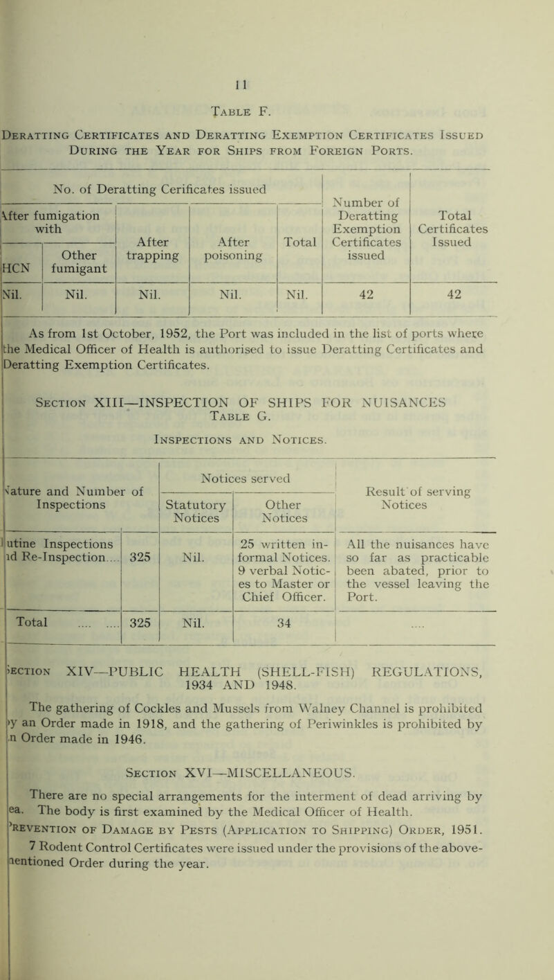 Table F. Deratting Certificates and Deratting Exemption Certificates Issued During the Year for Ships from Foreign Ports. No. of Deratting Cerificates issued ! Number of Deratting Exemption Certificates issued Total Certificates Issued Vfter fumigation with After trapping After poisoning Total iHCN Other fumigant NTl. Nil. Nil. Nil. Nil. 42 42 As from 1st October, 1952, the Port was included in the list of ports where the Medical Officer of Health is authorised to issue Deratting Certificates and Deratting Exemption Certificates. i Section XIII—INSPECTION OF SHIPS FOR NUISANCES Table G. Inspections and Notices. kature and Number of Inspections utine Inspections id Pe-Inspection .. Total 325 325 Notices served Statutory Notices Nil. Nil. Other Notices 25 written in- formal Notices. 9 verbal Notic- es to Master or Chief Officer. 34 Result of serving Notices All the nuisances have so far as practicable been abated, prior to the vessel leaving the Port. Section XIV—PUBLIC HEALTH (SHELL-FISH) REGULATIONS, 1934 AND 1948. The gathering of Cockles and Mussels from Walney Channel is prohibited >y an Order made in 1918, and the gathering of Periwinkles is prohibited by n Order made in 1946. j Section XVI—MISCELLANEOUS. ' There are no special arrangements for the interment of dead arriving by ea. The body is first examined by the Medical Officer of Health. i’revention of Damage by Pests (Application to Shipping) Order, 1951. j 7 Rodent Control Certificates were issued under the provisions of the above- mentioned Order during the year.