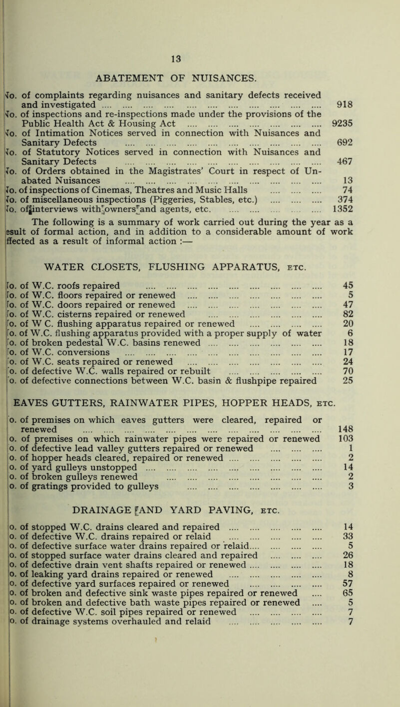 ABATEMENT OF NUISANCES. 'lo. of complaints regarding nuisances and sanitary defects received and investigated 918 ■lo. of inspections and re-inspections made under the provisions of the Public Health Act & Housing Act 9235 >!o. of Intimation Notices served in connection with Nuisances and Sanitary Defects 692 !^o. of Statutory Notices served in connection with Nuisances and Sanitary Defects 467 To. of Orders obtained in the Magistrates’ Court in respect of Un- abated Nuisances 13 Jo. of inspections of Cinemas, Theatres and Music Halls 74 Jo. of miscellaneous inspections (Piggeries, Stables, etc.) 374 iJo. ofjinterviews with'owners^and agents, etc 1352 The following is a summary of work carried out during the year as a iBSult of formal action, and in addition to a considerable amount of work iffected as a result of informal action :— WATER CLOSETS, FLUSHING APPARATUS, etc. Jo. of W.C. roofs repaired 45 Jo. of W.C. floors repaired or renewed 5 Jo. of W.C. doors repaired or renewed 47 To. of W.C. cisterns repaired or renewed 82 fo. of W C. flushing apparatus repaired or renewed 20 To. of W.C. flushing apparatus provided with a proper supply of water 6 io. of broken pedestal W.C. basins renewed 18 Jo. of W.C. conversions 17 Jo. of W.C. seats repaired or renewed 24 'o. of defective W.C. walls repaired or rebuilt 70 i’o. of defective connections between W.C. basin & flushpipe repaired 25 EAVES GUTTERS, RAINWATER PIPES, HOPPER HEADS, etc. b. of premises on which eaves gutters were cleared, repaired or renewed 148 o. of premises on which rainwater pipes were repaired or renewed 103 o. of defective lead valley gutters repaired or renewed 1 o. of hopper heads cleared, repaired or renewed 2 ;o. of yard gulleys unstopped 14 o. of broken gulleys renewed 2 o. of gratings provided to gulleys 3 DRAINAGE [AND YARD PAVING, etc. o. of stopped W.C. drains cleared and repaired 14 o. of defective W.C. drains repaired or relaid 33 o. of defective surface water drains repaired or relaid 5 .0. of stopped surface water drains cleared and repaired 26 o. of defective drain vent shafts repaired or renewed 18 b. of leaking yard drains repaired or renewed 8 o. of defective yard surfaces repaired or renewed 57 0. of broken and defective sink waste pipes repaired or renewed .... 65 jo. of broken and defective bath waste pipes repaired or renewed .... 5 |o. of defective W.C. soil pipes repaired or renewed 7 Io. of drainage systems overhauled and relaid 7