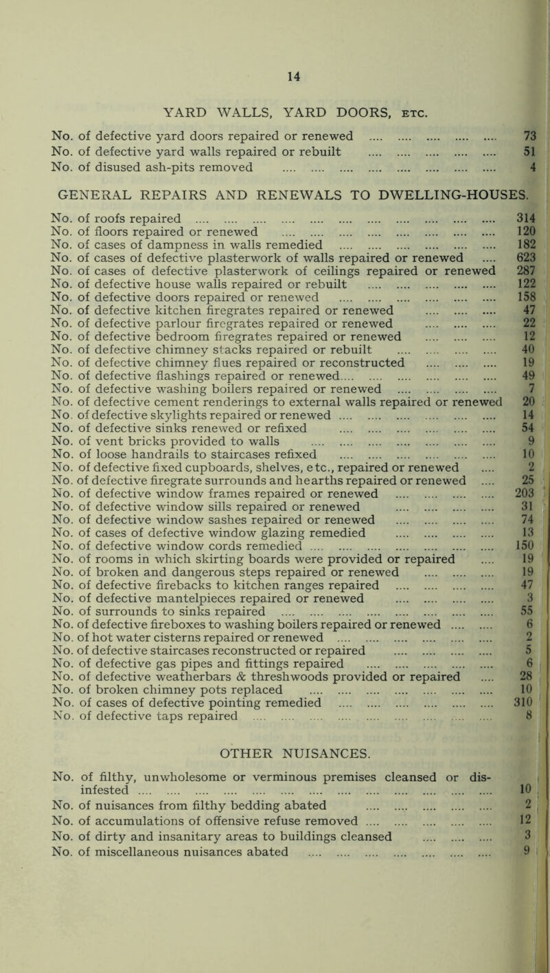 YARD WALLS, YARD DOORS, etc. No. of defective yard doors repaired or renewed 73 No. of defective yard walls repaired or rebuilt 51 No. of disused ash-pits removed 4 GENERAL REPAIRS AND RENEWALS TO DWELLING-HOUSES. No. of roofs repaired 314 No. of floors repaired or renewed 120 No. of cases of dampness in walls remedied 182 No. of cases of defective plasterwork of walls repaired or renewed .... 623 No. of cases of defective plasterwork of ceilings repaired or renewed 287 No. of defective house walls repaired or rebuilt 122 No. of defective doors repaired or renewed 158 No. of defective kitchen firegrates repaired or renewed 47 No. of defective parlour firegrates repaired or renewed 22 No. of defective bedroom firegrates repaired or renewed 12 No. of defective chimney stacks repaired or rebuilt 40 No. of defective chimney flues repaired or reconstructed 19 No. of defective flashings repaired or renewed 49 No. of defective washing boilers repaired or renewed 7 No. of defective cement renderings to external walls repaired or renewed 20 No. of defective skylights repaired or renewed 14 No. of defective sinks renewed or refixed 54 No. of vent bricks provided to walls 9 No. of loose handrails to staircases refixed 10 No. of defective fixed cupboards, shelves, etc., repaired or renewed .... 2 No. of defective firegrate surrounds and hearths repaired or renewed .... 25 No. of defective window frames repaired or renewed 203 No. of defective window sills repaired or renewed 31 No. of defective window sashes repaired or renewed 74 No. of cases of defective window glazing remedied 13 No. of defective window cords remedied 150 No. of rooms in which skirting boards were provided or repaired .... 19 No. of broken and dangerous steps repaired or renewed 19 No. of defective firebacks to kitchen ranges repaired 47 No. of defective mantelpieces repaired or renewed 3 No. of surrounds to sinks repaired 55 No. of defective fireboxes to washing boilers repaired or renewed 6 No. of hot water cisterns repaired or renewed 2 No. of defective staircases reconstructed or repaired 5 No. of defective gas pipes and fittings repaired 6 No. of defective weatherbars & threshwoods provided or repaired .... 28 No. of broken chimney pots replaced 10 No. of cases of defective pointing remedied 310 No. of defective taps repaired 8 OTHER NUISANCES. No. of filthy, unwholesome or verminous premises cleansed or dis- • ' ’ 10 2 12 3 No. of nuisances from filthy bedding abated No. of accumulations of offensive refuse removed .... No. of dirty and insanitary areas to buildings cleansed No. of miscellaneous nuisances abated
