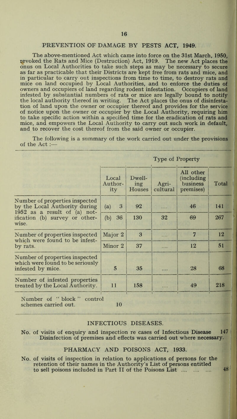 PREVENTION OF DAMAGE BY PESTS ACT, 1949. The above-mentioned Act which came into force on the 31st March, 1950, revoked the Rats and Mice (Destruction) Act, 1919. The new Act places the onus on Local Authorities to take such steps as may be necessary to secure as far as practicable that their Districts are kept free from rats and mice, and in particular to carry out inspections from time to time, to destroy rats and mice on land occupied by Local Authorities, and to enforce the duties of owners and occupiers of land regarding rodent infestation. Occupiers of land infested by substantial numbers of rats or mice are legally bound to notify the local authority thereof in writing. The Act places the onus of disinfesta- tion of land upon the owner or occupier thereof and provides for the service of notice upon the owner or occupier by the Local Authority, requiring him to take specific action within a specified time for the eradication of rats and mice, and empowers the Local Authority to carry out such work in default, and to recover the cost thereof from the said owner or occupier. The following is a summary of the work carried out under the provisions of the Act :— Type of Property Local Author- ity Dwell- ing Houses 1 Agri- cultural All other (including business premises) Total Number of properties inspected by the Local Authority during 1952 as a result of (a) not- ification (b) survey or other- wise. (a) 3 92 46 141 (b) 36 130 32 69 267 Number of properties inspected which were found to be infest- by rats. Major 2 3 7 12 Minor 2 37 12 51 Number of properties inspected which were found to be seriously infested by mice. 5 35 28 68 Number of infested properties treated by the Local Authority. 11 158 49 218 Number of “ block ” control schemes carried out. 10 INFECTIOUS DISEASES. No. of visits of enquiry and inspection re cases of Infectious Disease 147 _ Disinfection of premises and effects was carried out where necessary .‘ft | PHARMACY AND POISONS ACT, 1933. o! No. of visits of inspection in relation to applications of persons for the retention of their names in the Authority’s List of persons entitled to sell poisons included in Part II of the Poisons List