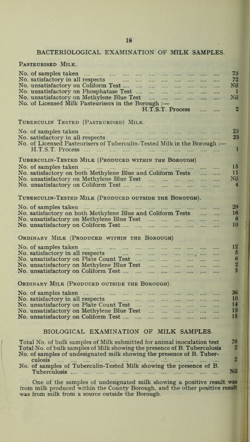 BACTERIOLOGICAL EXAMINATION OF MILK SAMPLES. Pasteurised Milk. No. of samples taken 73 No. satisfactory in all respects 72 No. unsatisfactory on CoUform Test Nil No. unsatisfactory on Phosphatase Test 1 No. unsatisfactory on Methylene Blue Test Nil No. of Licensed Milk Pasteurisers in the Borough :— H.T.S.T. Process 2 Tuberculin Tested (Pasteurised) Milk. No. of samples taken 23 No. satisfactory in all respects 23 No. of Licensed Pasteurisers of Tuberculin-Tested Milk in the Borough :— H.T.S.T. Process 1 Tuberculin-Tested Milk (Produced within the Borough) No. of samples taken 15 No. satisfactory on both Methylene Blue and Coliform Tests 11 No. unsatisfactory on Methylene Blue Test Nil No. unsatisfactory on Coliform Test 4 Tuberculin-Tested Milk (Produced outside the Borough). No. of samples taken 29 No. satisfactory on both Methylene Blue and Coliform Tests 16 No. unsatisfactory on Methylene Blue Test 8 No. unsatisfactory on Coliform Test 10 Ordinary Milk (Produced within the Borough) No. of samples taken 12 No. satisfactory in all respects 5 No. unsatisfactory on Plate Count Test 6 No. unsatisfactory on Methylene Blue Test 2 No. unsatisfactory on Coliform Test 5 Ordinary Milk (Produced outside the Borough). No. of samples taken 36 No. satisfactory in all respects 10 No. unsatisfactory on Plate Count Test 14 No. unsatisfactory on Methylene Blue Test 13 No. unsatisfactory on Coliform Test 15 BIOLOGICAL EXAMINATION OF MILK SAMPLES. Total No. of bulk samples of Milk submitted for animal inoculation test 78 Total No. of bulk samples of Milk showing the presence of B. Tuberculosis 2 No. of samples of undesignated milk showing the presence of B. Tuber- culosis : 2 No. of samples of Tuberculin-Tested Milk showing the presence of B. Tuberculosis Nil One of the samples of undesignated milk showing a positive result was from milk produced wdthin the County Borough, and the other positive result was from milk from a source outside the Borough.