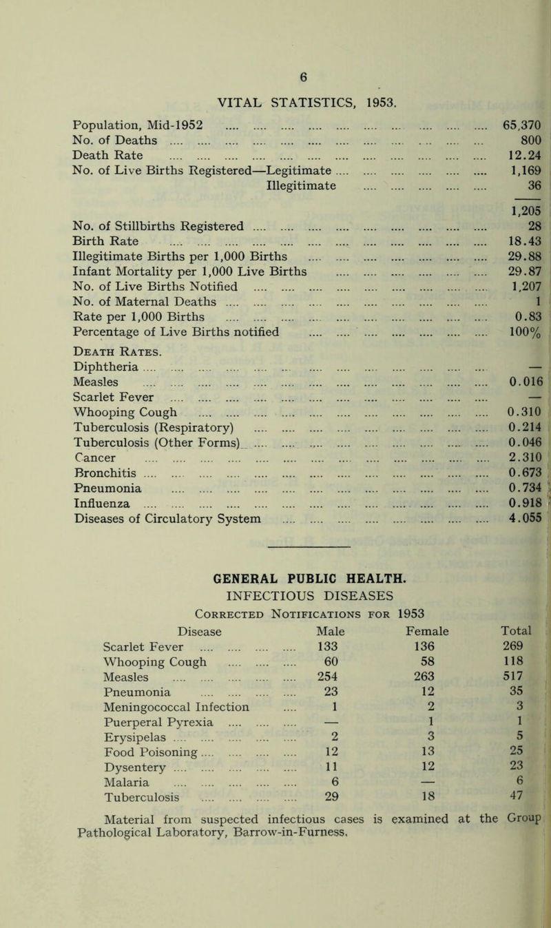 VITAL STATISTICS, 1953. Population, Mid-1952 No. of Deaths Death Rate No. of Live Births Registered—Legitimate Illegitimate No. of Stillbirths Registered Birth Rate Illegitimate Births per 1,000 Births Infant Mortality per 1,000 Live Births No. of Live Births Notified No. of Maternal Deaths Rate per 1,000 Births Percentage of Live Births notified Death Rates. Diphtheria Measles Scarlet Fever Whooping Cough Tuberculosis (Respiratory) Tuberculosis (Other Forms).. . Cancer Bronchitis Pneumonia Influenza Diseases of Circulatory System GENERAL PUBLIC HEALTH. INFECTIOUS DISEASES Corrected Notifications for 1953 Disease Male Female Scarlet Fever 133 136 Whooping Cough 60 58 Measles 254 263 Pneumonia 23 12 Meningococcal Infection 1 2 Puerperal Pyrexia — 1 Erysipelas 2 3 Food Poisoning 12 13 Dysentery 11 12 Malaria 6 — Tuberculosis 29 18 Material from suspected infectious cases is examined at the Pathological Laboratory, Barrow-in-Furness, 65.370 800 12.24 1,169 36 1,205 28 18.43 29.88 29.87 1,207 1 0.83 100% 0.016 0.310 0.214 0.046 2.310 0.673 0.734 0.918 4.055 Total 269 118 517 35 3 1 5 25 23 6 47 Group