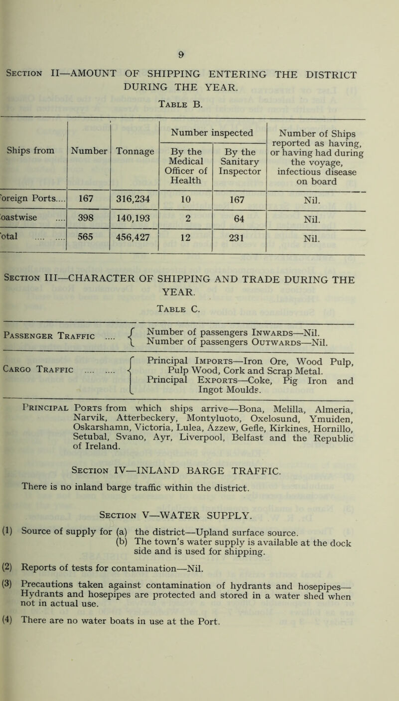 Section II—AMOUNT OF SHIPPING ENTERING THE DISTRICT DURING THE YEAR. Table B. Number inspected Number of Ships reported as having, or having had during the voyage, infectious disease on board Ships from Number Tonnage By the Medical Officer of Health By the Sanitary Inspector 'oreign Ports.... 167 316,234 10 167 Nil. oastwise 398 140,193 2 64 Nil. btal 565 456,427 12 231 Nil. Section HI—CHARACTER OF SHIPPING AND TRADE DURING THE YEAR. Table C. Passenger Traffic .... / Passengers Inwards—Nil. \ Number of passengers Outwards—Nil. Cargo Traffic Principal Imports—Iron Ore, Wood Pulp, < Pulp Wood, Cork and Scrap Metal. Principal Exports—Coke, Pig Iron and Ingot Moulds. Principal Ports from which ships arrive—Bona, Melilla, Almeria, Narvik, Atterbeckery, Monty luoto, Oxelosund, Ymuiden’ Oskarshamn, Victoria, Lulea, Azzew, Gefle, Kirkines, Hornillo, Setubal, Svano, Ayr, Liverpool, Belfast and the Republic of Ireland. Section IV—INLAND BARGE TRAFFIC. There is no inland barge traffic within the district. Section V—WATER SUPPLY. (1) Source of supply for (a) the district—Upland surface source. (b) The town’s water supply is available at the dock side and is used for shipping. (2) Reports of tests for contamination—Nil. (3) Precautions taken against contamination of hydrants and hosepipes Hydrants and hosepipes are protected and stored in a water shed when not in actual use. (4) There are no water boats in use at the Port.