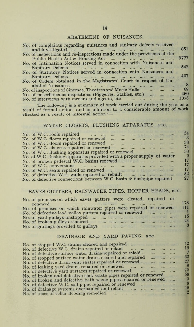 ABATEMENT OF NUISANCES. No. of complaints regarding nuisances and sanitary defects received and investigated 851 No. of inspections and re-inspections made under the provisions of the Public Health Act & Housing Act 9777 No. of Intimation Notices served in connection with Nuisances and Sanitary Defects 542 No. of Statutory Notices served in connection with Nuisances and Sanitary Defects 407 No. of Orders obtained in the Magistrates’ Court in respect of Un- abated Nuisances 8 No. of inspections of Cinemas, Theatres and Music Halls 68 No. of miscellaneous inspections (Piggeries, Stables, etc.) 460 No. of interviews with owners and agents, etc 1375 The following is a summary of work carried out during the year as a result of formal action, and in addition to a considerable amount of work effected as a result of informal action ;— WATER CLOSETS, FLUSHING APPARATUS, etc. No. of W.C. roofs repaired 54 No. of W.C. floors repaired or renewed 8 No. of W.C. doors repaired or renewed 38 No. of W.C. cisterns repaired or renewed 74 No. of W C. flushing apparatus repaired or renewed 33 No. of W.C. flushing apparatus provided with a proper supply of water 3 No. of broken pedestal W.C. basins renewed 17 No. of W.C. conversions 17 No. of W.C. seats repaired or renewed .... 17 No. of defective W.C. walls repaired or rebuilt .... 52 No. of defective connections between W.C. basin & flushpipe repaired 27 EAVES GUTTERS, RAINWATER PIPES, HOPPER HEADS, etc. No. of premises on which eaves gutters were cleared, repaired or renewed 1^8 No. of premises on which rainwater pipes were repaired or renewed 111 No. of defective lead valley gutters repaired or renewed 1 No. of yard gulleys unstopped 15 No. of broken gulleys renewed 24 No. of gratings provided to gulleys 8 DRAINAGE AND YARD PAVING, etc. No. ot stopped W.C. drains cleared and repaired No. of defective W.C. drains repaired or relaid .... No. of defective surface water drains repaired or relaid No. of stopped surface water drains cleared and repaired No. of defective drain vent shafts repaired or renewed No. of leaking yard drains repaired or renewed No. of defective yard surfaces repaired or renewed No. of broken and defective sink waste pipes repaired or renewed No. of broken and defective bath waste pipes repaired or renewed No. of defective W.C. soil pipes repaired or renewed No. of drainage systems overhauled and relaid No. of cases of cellar flooding remedied 12 19 7 32 27 9 72 56 3 2»