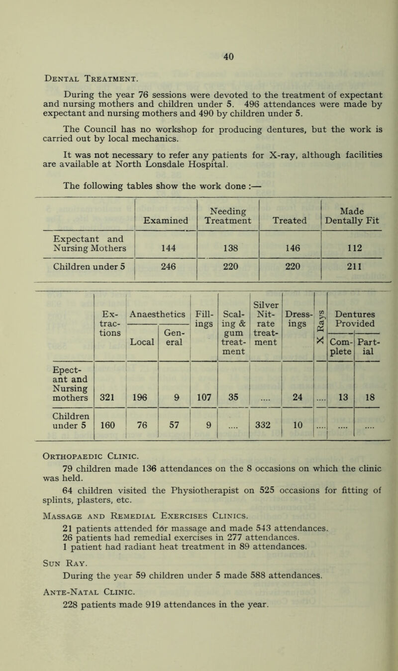 Dental Treatment. During the year 76 sessions were devoted to the treatment of expectant and nursing mothers and children under 5, 496 attendances were made by expectant and nursing mothers and 490 by children under 5. The Council has no workshop for producing dentures, but the work is carried out by local mechanics. It was not necessary to refer any patients for X-ray, although facilities are available at North Lonsdale Hospital. The following tables show the work done :— Examined Needing Treatment Treated Made Dentally Fit Expectant and Nursing Mothers 144 138 146 112 Children under 5 246 220 220 211 Ex- trac- tions Anaesthetics Fill- ings Scal- ing & gum treat- ment Silver Nit- rate treat- ment 1 i Dress- ings ■ Dentures ri /H Gen- eral Local |x Com- plete Part- ial Epect- ant and Nursing mothers 321 196 9 107 35 i 24 j 13 18 Children under 5 160 76 i 57 9 1 332 .0 1 Orthopaedic Clinic. 79 children made 136 attendances on the 8 occasions on which the clinic was held. 64 children visited the Physiotherapist on 525 occasions for fitting of splints, plasters, etc. Massage and Remedial Exercises Clinics. 21 patients attended for massage and made 5-43 attendances. 26 patients had remedial exercises in 277 attendances. 1 patient had radiant heat treatment in 89 attendances. Sun Ray. During the year 59 children under 5 made 588 attendances. Ante-Natal Clinic. 228 patients made 919 attendances in the year.