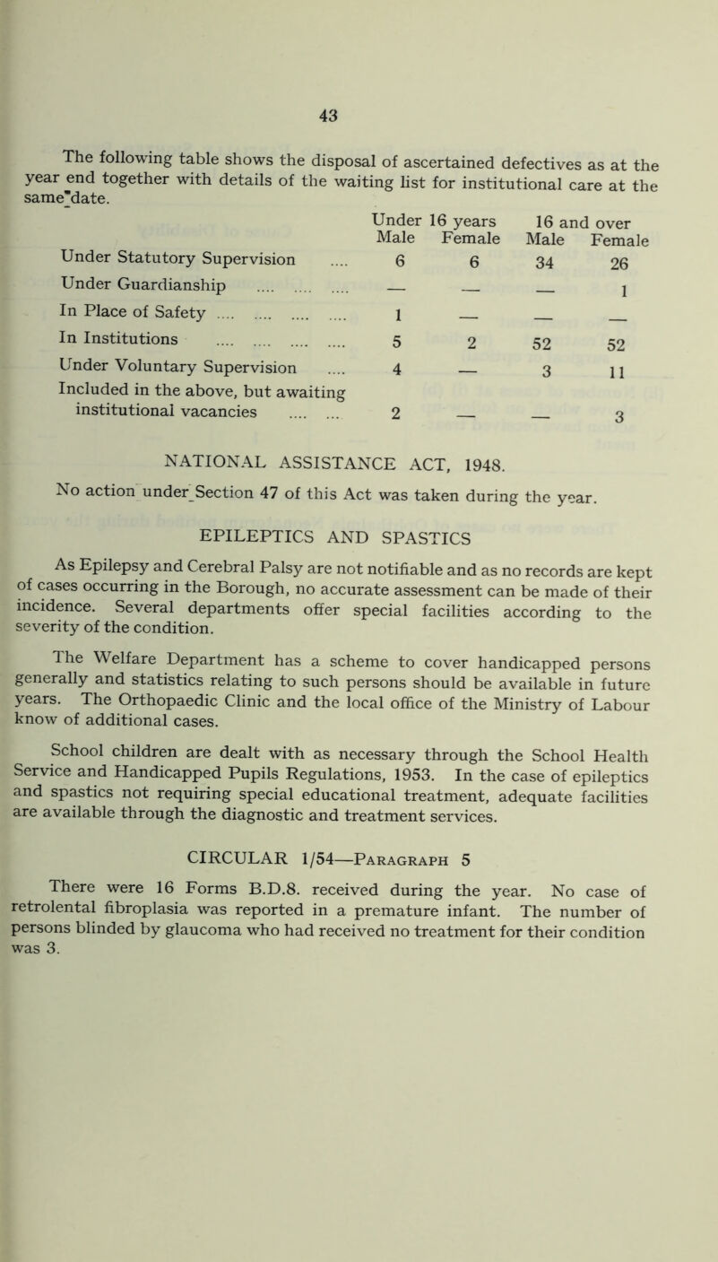 The following table shows the disposal of ascertained defectives as at the year end together with details of the waiting list for institutional care at the samedate. Under 16 years 16 and over Male Female Male Female Under Statutory Supervision 6 6 34 26 Under Guardianship — — 1 In Place of Safety 1 — _ In Institutions 5 2 52 52 Under Voluntary Supervision 4 3 11 Included in the above, but awaiting institutional vacancies 2 3 NATIONAL ASSISTANCE ACT, 1948. No action under Section 47 of this Act was taken during the year. EPILEPTICS AND SPASTICS As Epilepsy and Cerebral Palsy are not notifiable and as no records are kept of cases occurring in the Borough, no accurate assessment can be made of their incidence. Several departments offer special facilities according to the severity of the condition. The Welfare Department has a scheme to cover handicapped persons generally and statistics relating to such persons should be available in future years. The Orthopaedic Clinic and the local office of the Ministry of Labour know of additional cases. School children are dealt with as necessary through the School Health Service and Handicapped Pupils Regulations, 1953. In the case of epileptics and spastics not requiring special educational treatment, adequate facilities are available through the diagnostic and treatment services. CIRCULAR 1/54—Paragraph 5 There were 16 Forms B.D.8. received during the year. No case of retrolental fibroplasia was reported in a premature infant. The number of persons blinded by glaucoma who had received no treatment for their condition was 3.