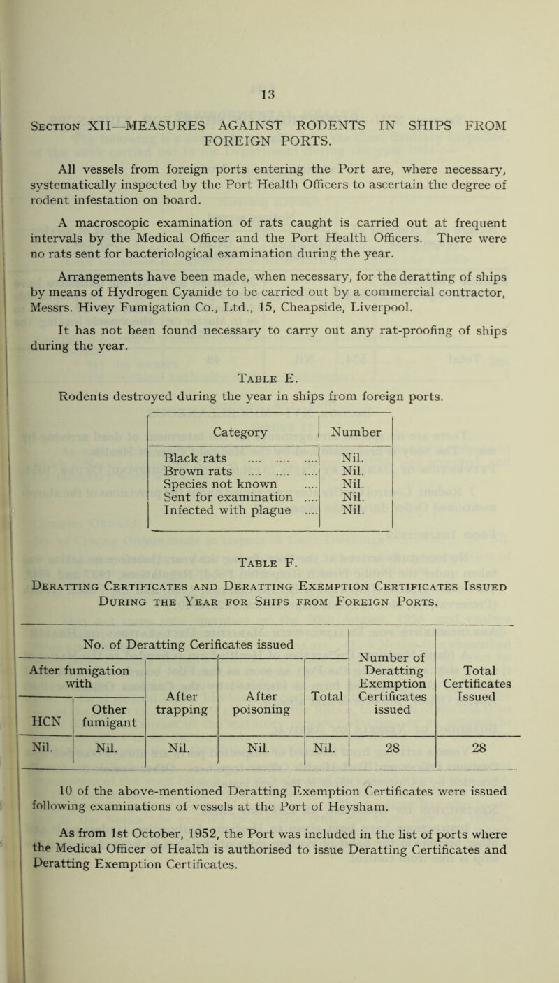 Section XII—MEASURES AGAINST RODENTS IN SHIPS FROM FOREIGN PORTS. All vessels from foreign ports entering the Port are, where necessary, systematically inspected by the Port Health Officers to ascertain the degree of rodent infestation on board. A macroscopic examination of rats caught is carried out at frequent intervals by the Medical Officer and the Port Health Officers. There were no rats sent for bacteriological examination during the year. Arrangements have been made, when necessary, for the deratting of ships by means of Hydrogen Cyanide to be carried out by a commercial contractor, Messrs. Hivey Fumigation Co., Ltd., 15, Cheapside, Liverpool. It has not been found necessary to carry out any rat-proofing of ships during the year. Table E. Rodents destroyed during the year in ships from foreign ports. Category | Number Black rats Nil. Brown rats Nil. Species not known Nil. Sent for examination .... Nil. Infected with plague .... Nil. Table F. Deratting Certificates and Deratting Exemption Certificates Issued During the Year for Ships from Foreign Ports. I j No. of Deratting Cerif icates issued Number of Deratting Exemption Certificates issued 1 After fumigation ' with After trapping After poisoning Total Total Certificates Issued 1 t HCN 1 Other fumigant 1 Nil. Nil. Nil. Nil. Nil. 28 28 10 of the above-mentioned Deratting Exemption Certificates were issued following examinations of vessels at the Port of Heysham. As from 1st October, 1952, the Port was included in the list of ports where the Medical Officer of Health is authorised to issue Deratting Certificates and Deratting Exemption Certificates.