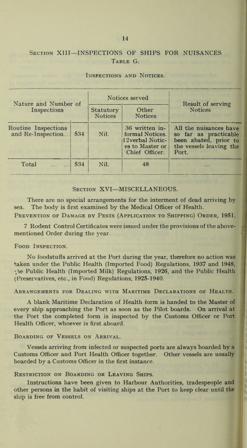 Section XIII—INSPECTIONS OF SHIPS FOR NUISANCES Table G. Inspections and Notices. Notices served Result of serving Notices Inspections Statutory Notices Other Notices Routine Inspections and Re-Inspection ... 534 Nil. 36 written in- formal Notices. 12 verbal Notic- es to Master or Chief Officer. All the nuisances have so far as practicable been abated, prior to the vessels leaving the Port. Total 534 Nil. 48 Section XVI—MISCELLANEOUS. There are no special arrangements for the interment of dead arriving by sea. The body is first examined by the Medical Officer of Health. Prevention of Damage by Pests (Application to Shipping) Order, 1951. 7 Rodent Control Certificates were issued under the provisions of the above- . mentioned Order during the 5ear. ^ Food Inspection. No foodstuffs arrived at the Port during the year, therefore no action was taken under the Public Health (Imported Food) Regulations, 1937 and 1948, ',*ie Public Health (Imported Milk) Regulations, 1926, and the Public Health (Preservatives, etc., in Food) Regulations, 1925-1940. Arrangements for Dealing with Maritime Declarations of Health. A blank Maritime Declaration of Health form is handed to the Master of , every ship approaching the Port as soon as the Pilot boards. On arrival at j the Port the completed form is inspected by the Customs Officer or Port j Health Officer, whoever is first aboard. i Boarding of Vessels on Arrival. ^ ft Vessels arriving from infected or suspected ports are always boarded by a Ij; Customs Officer and Port Health Officer together. Other vessels are usually boarded by a Customs Officer in the first instance. ipi 'f} Restriction on Boarding or Leaving Ships. Instructions have been given to Harbour Authorities, tradespeople and ^ other persons in the habit of visiting ships at the Port to keep clear until the ship is free from control. sm