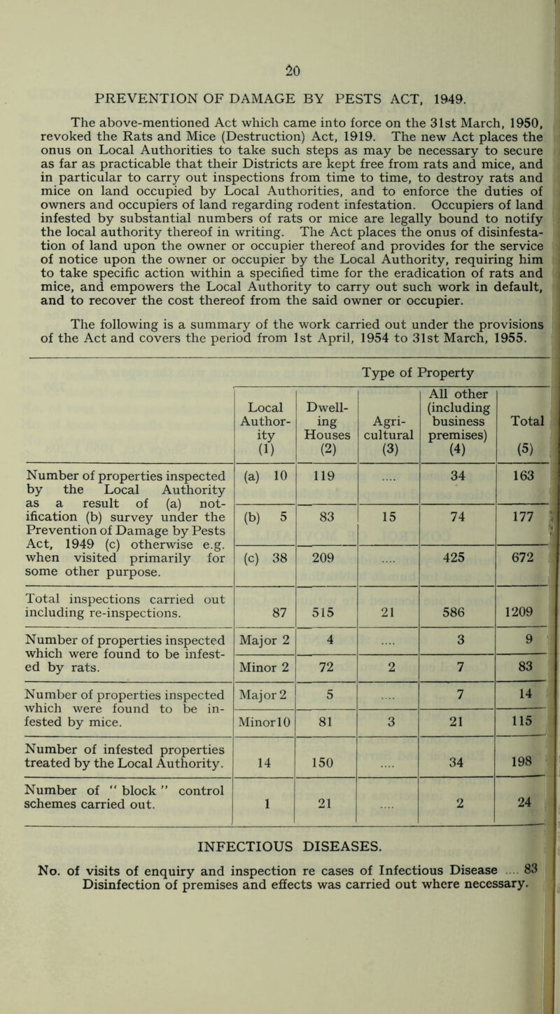 PREVENTION OF DAMAGE BY PESTS ACT. 1049. The above-mentioned Act which came into force on the 31st March, 1950, i revoked the Rats and Mice (Destruction) Act, 1919. The new Act places the onus on Local Authorities to take such steps as may be necessary to secure f as far as practicable that their Districts are kept free from rats and mice, and in particular to carry out inspections from time to time, to destroy rats and mice on land occupied by Local Authorities, and to enforce the duties of owners and occupiers of land regarding rodent infestation. Occupiers of land infested by substantial numbers of rats or mice are legally bound to notify j the local authority thereof in writing. The Act places the onus of disinfesta- s tion of land upon the owner or occupier thereof and provides for the service j of notice upon the owner or occupier by the Local Authority, requiring him j to take specific action within a specified time for the eradication of rats and mice, and empowers the Local Authority to carry out such work in default, and to recover the cost thereof from the said owner or occupier. I The following is a summary of the work carried out under the provisions of the Act and covers the period from 1st April, 1954 to 31st March, 1955. ' Type of Property Local Author- ity (1) Dwell- ing Houses (2) Agri- cultural (3) All other (including business premises) (4) Total (5) Number of properties inspected by the Local Authority as a result of (a) not- ification (b) survey under the Prevention of Damage by Pests Act, 1949 (c) otherwise e.g. when visited primarily for some other purpose. (a) 10 119 34 163 (b) 5 83 15 74 177 (c) 38 209 425 672 Total inspections carried out including re-inspections. 87 515 21 586 1209 Number of properties inspected which were found to be infest- ed by rats. Major 2 4 3 9 Minor 2 72 2 7 83 Number of properties inspected which were found to be in- fested by mice. Major 2 5 7 14' Minor 10 81 3 21 115 Number of infested properties treated by the Local Authority. 14 150 34 198 Number of “ block ” control schemes carried out. 1 21 2 24 INFECTIOUS DISEASES. No. of visits of enquiry and inspection re cases of Infectious Disease .... 83 Disinfection of premises and effects was carried out where necessary.