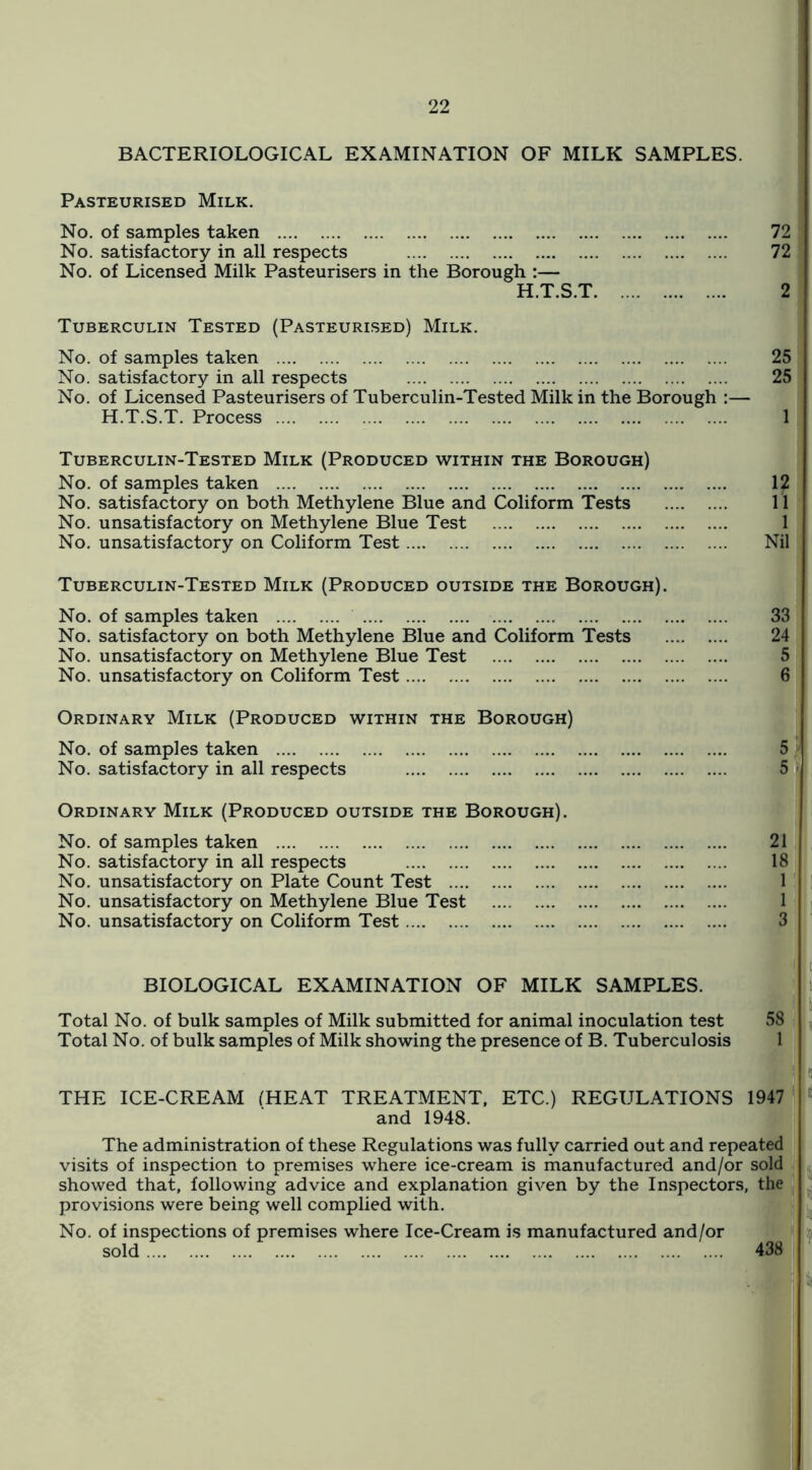 BACTERIOLOGICAL EXAMINATION OF MILK SAMPLES. Pasteurised Milk. No. of samples taken 72 No. satisfactory in all respects 72 No. of Licensed Milk Pasteurisers in the Borough :— H.T.S.T 2 Tuberculin Tested (Pasteurised) Milk. No. of samples taken 25 No. satisfactory in all respects 25 No. of Licensed Pasteurisers of Tuberculin-Tested Milk in the Borough :— H.T.S.T. Process 1 Tuberculin-Tested Milk (Produced within the Borough) No. of samples taken 12 No. satisfactory on both Methylene Blue and Coliform Tests 11 No. unsatisfactory on Methylene Blue Test 1 No. unsatisfactory on Coliform Test Nil Tuberculin-Tested Milk (Produced outside the Borough). No. of samples taken 33 No. satisfactory on both Methylene Blue and Coliform Tests 24 No. unsatisfactory on Methylene Blue Test 5 No. unsatisfactory on Coliform Test 6 Ordinary Milk (Produced within the Borough) No. of samples taken 5 No. satisfactory in all respects 5 Ordinary Milk (Produced outside the Borough). No. of samples taken 21 No. satisfactory in all respects 18 No. unsatisfactory on Plate Count Test 1 No. unsatisfactory on Methylene Blue Test 1 > No. unsatisfactory on Coliform Test 3 BIOLOGICAL EXAMINATION OF MILK SAMPLES. i I Total No. of bulk samples of Milk submitted for animal inoculation test 58 Total No. of bulk samples of Milk showing the presence of B. Tuberculosis 1 THE ICE-CREAM (HEAT TREATMENT. ETC.) REGULATIONS 1947 and 1948. (I It The administration of these Regulations was fully carried out and repeated visits of inspection to premises where ice-cream is manufactured and/or sold || showed that, following advice and explanation given by the Inspectors, the provisions were being well complied with. ^ |ln No. of inspections of premises where Ice-Cream is manufactured and/or Up sold 438