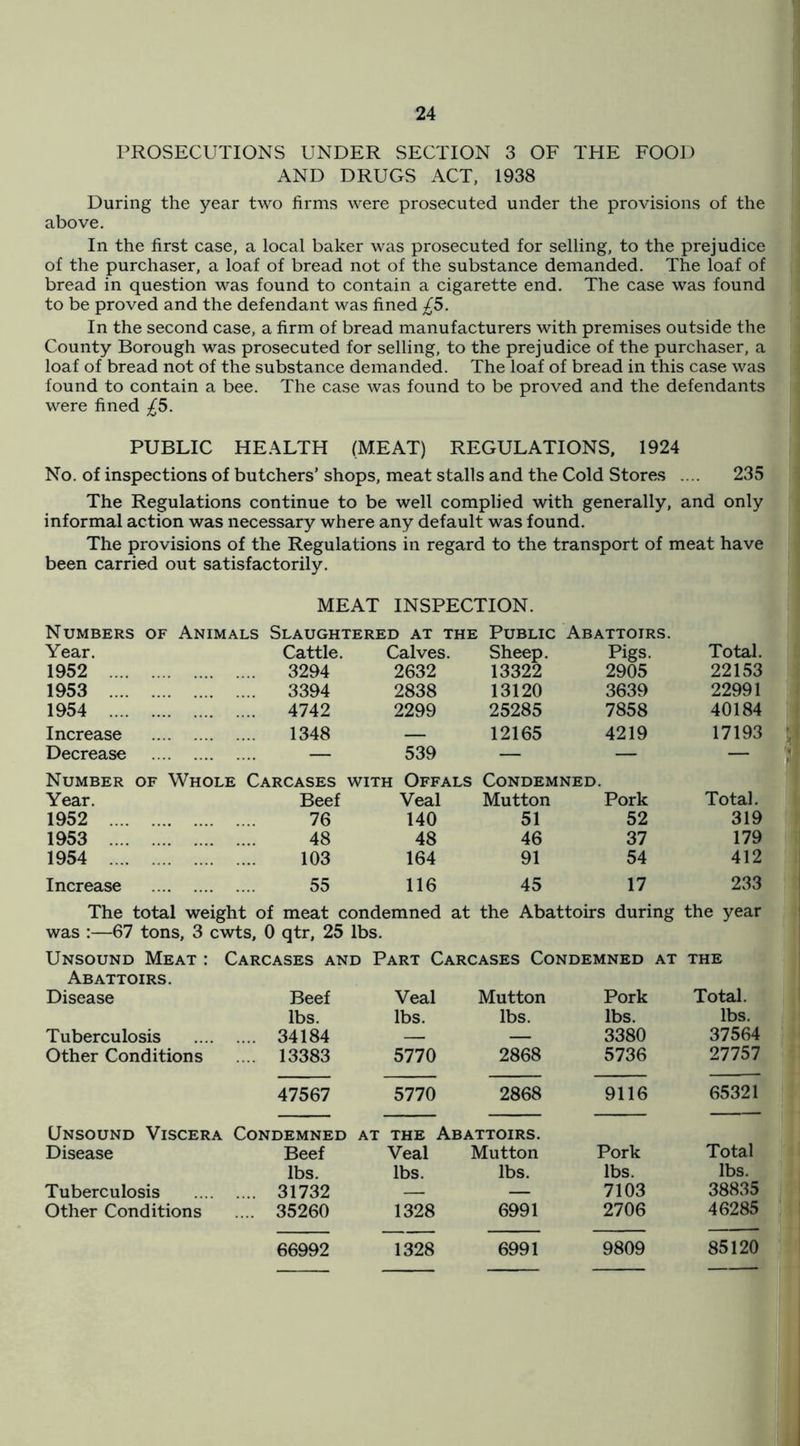 PROSECUTIONS UNDER SECTION 3 OF THE FOOD AND DRUGS ACT, 1938 During the year two firms were prosecuted under the provisions of the above. In the first case, a local baker was prosecuted for selling, to the prejudice of the purchaser, a loaf of bread not of the substance demanded. The loaf of bread in question was found to contain a cigarette end. The case was found to be proved and the defendant was fined £5. In the second case, a firm of bread manufacturers with premises outside the County Borough was prosecuted for selling, to the prejudice of the purchaser, a loaf of bread not of the substance demanded. The loaf of bread in this case was found to contain a bee. The case was found to be proved and the defendants were fined £5. PUBLIC HEALTH (MEAT) REGULATIONS, 1924 No. of inspections of butchers’ shops, meat stalls and the Cold Stores .... 235 The Regulations continue to be well complied with generally, and only informal action was necessary where any default was found. The provisions of the Regulations in regard to the transport of meat have been carried out satisfactorily. MEAT INSPECTION. Numbers OF Animals Slaughtered at the Public Abattoirs. Year. Cattle. Calves. Sheep. Pigs. Total. 1952 .... 3294 2632 13322 2905 22153 1953 .... 3394 2838 13120 3639 22991 1954 .... 4742 2299 25285 7858 40184 Increase 1348 12165 4219 17193 Decrease — 539 — — — Number ^ OF Whole Carcases WITH Offals Condemned. Year. Beef Veal Mutton Pork Total. 1952 .... 76 140 51 52 319 1953 .... 48 48 46 37 179 1954 .... 103 164 91 54 412 Increase 55 116 45 17 233 The total weight of meat condemned at the Abattoirs during the year was :—67 tons, 3 cwts, 0 qtr, 25 lbs. Unsound Meat : Carcases and Part Carcases Condemned at the Abattoirs. Disease Beef Veal Mutton Pork Total. lbs. lbs. lbs. lbs. lbs. Tuberculosis .... 34184 — — 3380 37564 Other Conditions .... 13383 5770 2868 5736 27757 47567 5770 2868 9116 65321 Unsound Viscera Condemned AT THE Abattoirs. Disease Beef Veal Mutton Pork Total lbs. lbs. lbs. lbs. lbs. Tuberculosis .... 31732 — — 7103 38835 Other Conditions .... 35260 1328 6991 2706 46285 66992 1328 6991 9809 85120