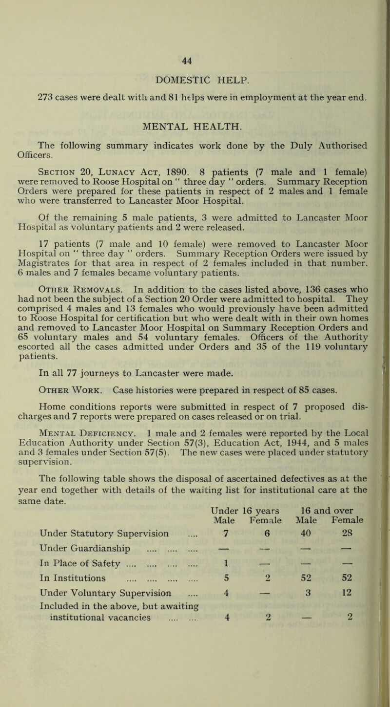 DOMESTIC HELP. 273 cases were dealt with and 81 helps were in emplo}^ment at the year end. MENTAL HEALTH. The following summary indicates work done by the Duly Authorised Officers. Section 20, Lunacy Act, 1890. 8 patients (7 male and 1 female) were removed to Roose Hospital on “ three day ” orders. Summary Reception Orders were prepared for these patients in respect of 2 males and 1 female who were transferred to Lancaster Moor Hospital. Of the remaining 5 male patients, 3 were admitted to Lancaster Moor Hospital as voluntary patients and 2 were released. 17 patients (7 male and 10 female) were removed to Lancaster Moor Hospital on “ three day ” orders. Summary Reception Orders were issued by Magistrates for that area in respect of 2 females included in that number. 6 males and 7 females became voluntary patients. Other Removals. In addition to the cases listed above, 136 cases who had not been the subject of a Section 20 Order were admitted to hospital. They comprised 4 males and 13 females who would previously have been admitted to Roose Hospital for certification but who were dealt with in their own homes and removed to Lancaster Moor Hospital on Summary Reception Orders and 65 voluntary males and 54 voluntary females. Officers of the Authority escorted all the cases admitted under Orders and 35 of the 119 voluntary patients. In all 77 journeys to Lancaster were made. Other Work. Case histories were prepared in respect of 85 cases. Home conditions reports were submitted in respect of 7 proposed dis- charges and 7 reports were prepared on cases released or on trial. Mental Deficiency. 1 male and 2 females were reported by the Local Education Authority under .Section 57(3), Education Act, 1944, and 5 males and 3 females under Section 57(5). The new cases were placed under statutory supervision. The following table shows the disposal of ascertained defectives as at the year end together with details of the waiting list for institutional care at the .same date. Under 16 years 16 and over Male Female Male Female Under Statutory Supervision 7 6 40 28 Under Guardianship In Place of Safety 1 In Institutions 5 Under Voluntary Supervision .... 4 Included in the above, but awaiting institutional vacancies 4 2 52 52 3 12 2—2