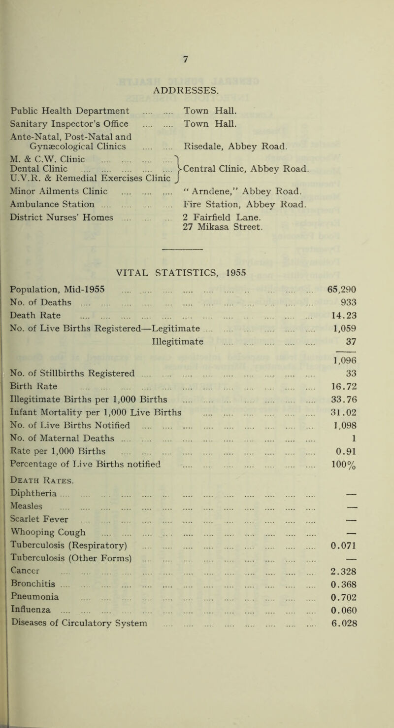 ADDRESSES. Public Health Department Sanitary Inspector’s Office Ante-Natal, Post-Natal and Gynaecological Clinics M. & C.W. Clinic Dental Clinic U.V.R. & Remedial Exercises Clinic Minor Ailments Clinic Ambulance Station District Nurses’ Homes Town Hall. Town Hall. Risedale, Abbey Road. ^Central Clinic, Abbey Road, “ Arndene,” Abbey Road. Fire Station, Abbey Road. 2 Fairfield Lane. 27 Mikasa Street. VITAL STATISTICS, 1955 Population, Mid-1955 .... 65,290 No. of Deaths 933 Death Rate 14.23 No. of Live Births Registered—Legitimate ... 1,059 Illegitimate 37 No. of Stillbirths Registered 1,096 33 Birth Rate 16.72 Illegitimate Births per 1,000 Births 33.76 Infant Mortality per 1,000 Live Births 31.02 No. of Live Births Notified 1,098 No. of Maternal Deaths 1 Rate per 1,000 Births 0.91 Percentage of Idve Births notified 100% Death Rates. Diphtheria Measles — Scarlet Fever — Whooping Cough — Tuberculosis (Respiratory) 0.071 Tuberculosis (Other Forms) — Cancer 2.328 Bronchitis 0.368 Pneumonia 0.702 Influenza 0.060 Diseases of Circulatory System 6.028