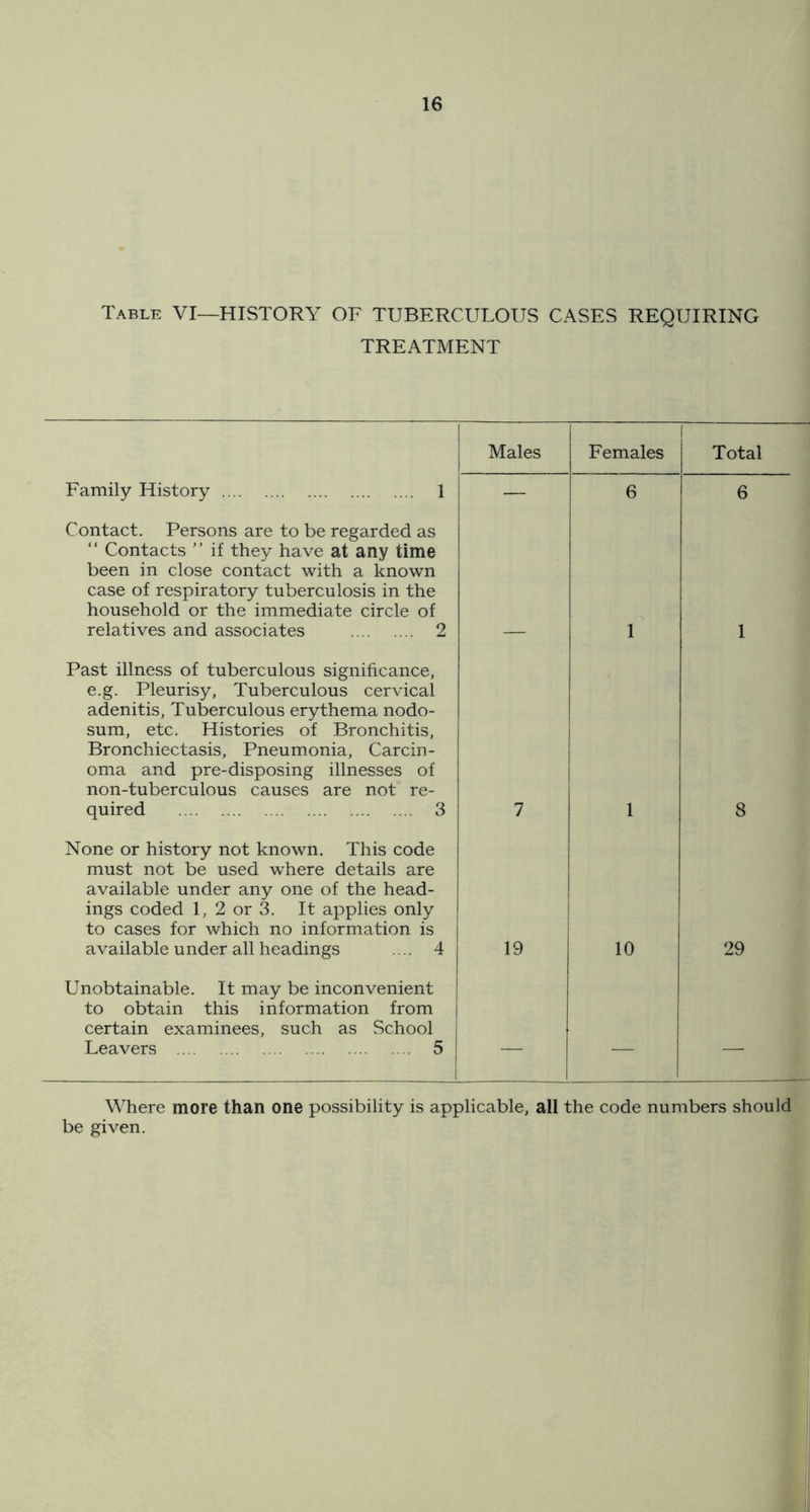 Table VI—HISTORY OF TUBERCULOUS CASES REQUIRING TREATMENT 1 Males Females 1 Total Family History 1 — 6 6 Contact. Persons are to be regarded as “ Contacts ” if they have at any time been in close contact with a known case of respiratory tuberculosis in the household or the immediate circle of relatives and associates 2 1 Past illness of tuberculous significance, e.g. Pleurisy, Tuberculous cervical adenitis. Tuberculous erythema nodo- sum, etc. Histories of Bronchitis, Bronchiectasis, Pneumonia, Carcin- oma and pre-disposing illnesses of non-tuberculous causes are not re- quired 3 7 1 8 None or history not known. This code must not be used where details are available under any one of the head- ings coded 1, 2 or 3. It applies only to cases for which no information is available under all headings .... 4 19 10 29 Unobtainable. It may be inconvenient to obtain this information from certain examinees, such as School Leavers 5 1 1 — — Where more than one possibility is applicable, all the code numbers should be given.