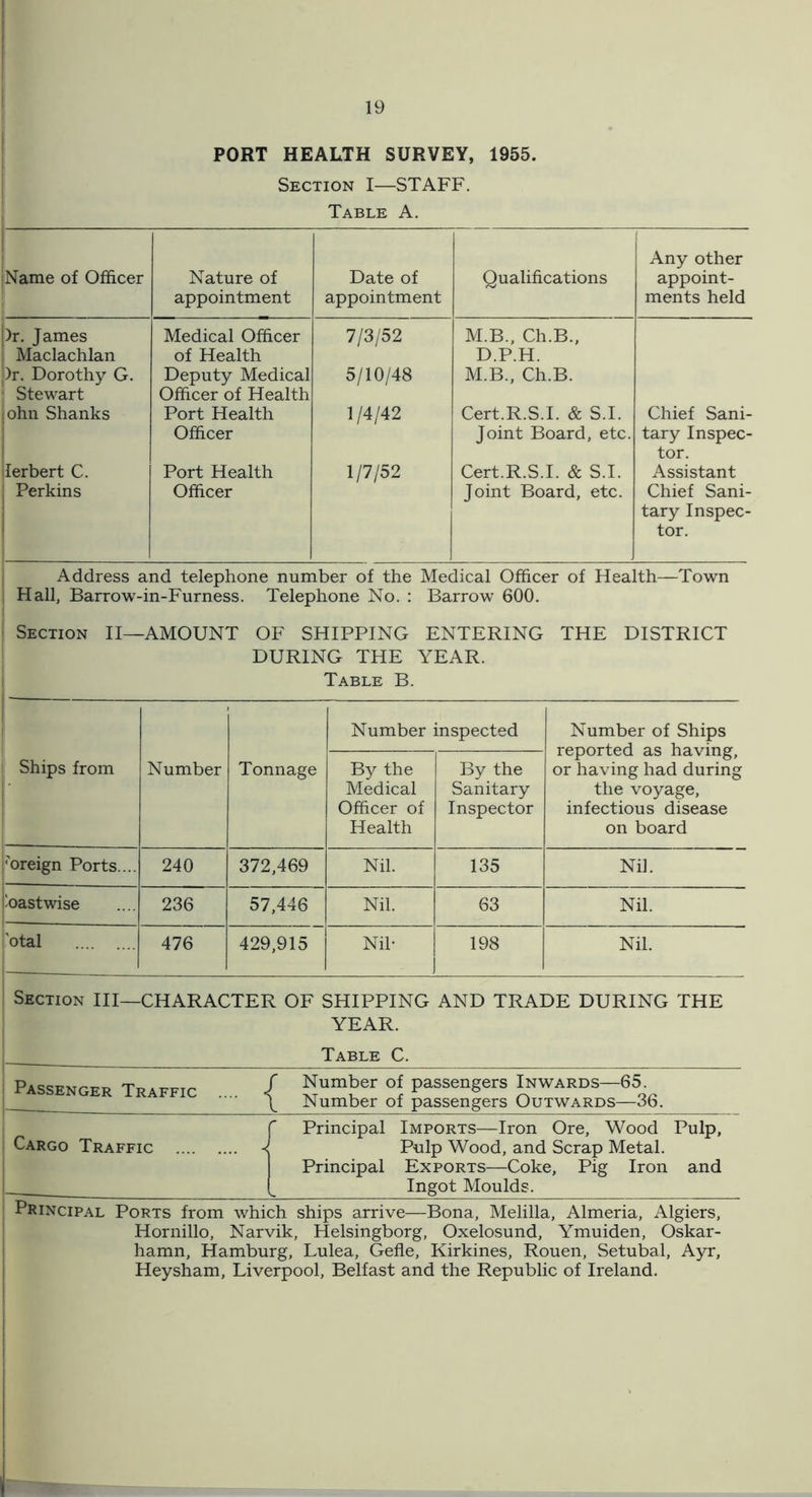 PORT HEALTH SURVEY, 1955. Section I—STAFF. Table A. Name of Officer Nature of appointment Date of appointment Qualifications Any other appoint- ments held )r. James j Maclachlan Medical Officer of Health 7/3/52 M.B., Ch.B., D.P.H. ,)r. Dorothy G. Stewart Deputy Medical Officer of Health 5/10/48 M.B., Ch.B. (ohn Shanks Port Health Officer 1 /4/42 Cert.R.S.I. & S.I. Joint Board, etc. Chief Sani- tary Inspec- tor. ilerbert C. Port Health 1/7/52 Cert.R.S.I. & S.I. Assistant { Perkins i Officer Joint Board, etc. Chief Sani- tary Inspec- tor. Address and telephone number of the Medical Officer of Health—Town I Hall, Barrow-in-Furness. Telephone No. : Barrow 600. Section II—AMOUNT OF SHIPPING ENTERING THE DISTRICT DURING THE YEAR. Table B. 1 Number inspected Number of Ships reported as having, or having had during the voyage, infectious disease on board 1 Ships from Number Tonnage By the Medical Officer of Health By the Sanitary Inspector i'oreign Ports.... 240 372,469 Nil. 135 Nil. I'oastwise 236 57,446 Nil. 63 Nil. 'otal 476 429,915 Nil- 1 198 Nil. Section HI—CHARACTER OF SHIPPING AND TRADE DURING THE YEAR. Passenger Traffic Table C. f Number of passengers Inwards—65. \ Number of passengers Outwards—36. i Cargo Traffic i I Principal Imports—Iron Ore, Wood Pulp, Pulp Wood, and Scrap Metal. Principal Exports—Coke, Pig Iron and Ingot Moulds. ; Principal Ports from which ships arrive—Bona, Melilla, Almeria, Algiers, ■ Hornillo, Narvik, Helsingborg, Oxelosund, Ymuiden, Oskar- hamn, Hamburg, Lulea, Gefle, Kirkines, Rouen, Setubal, Ayr, i Heysham, Liverpool, Belfast and the Republic of Ireland. i !