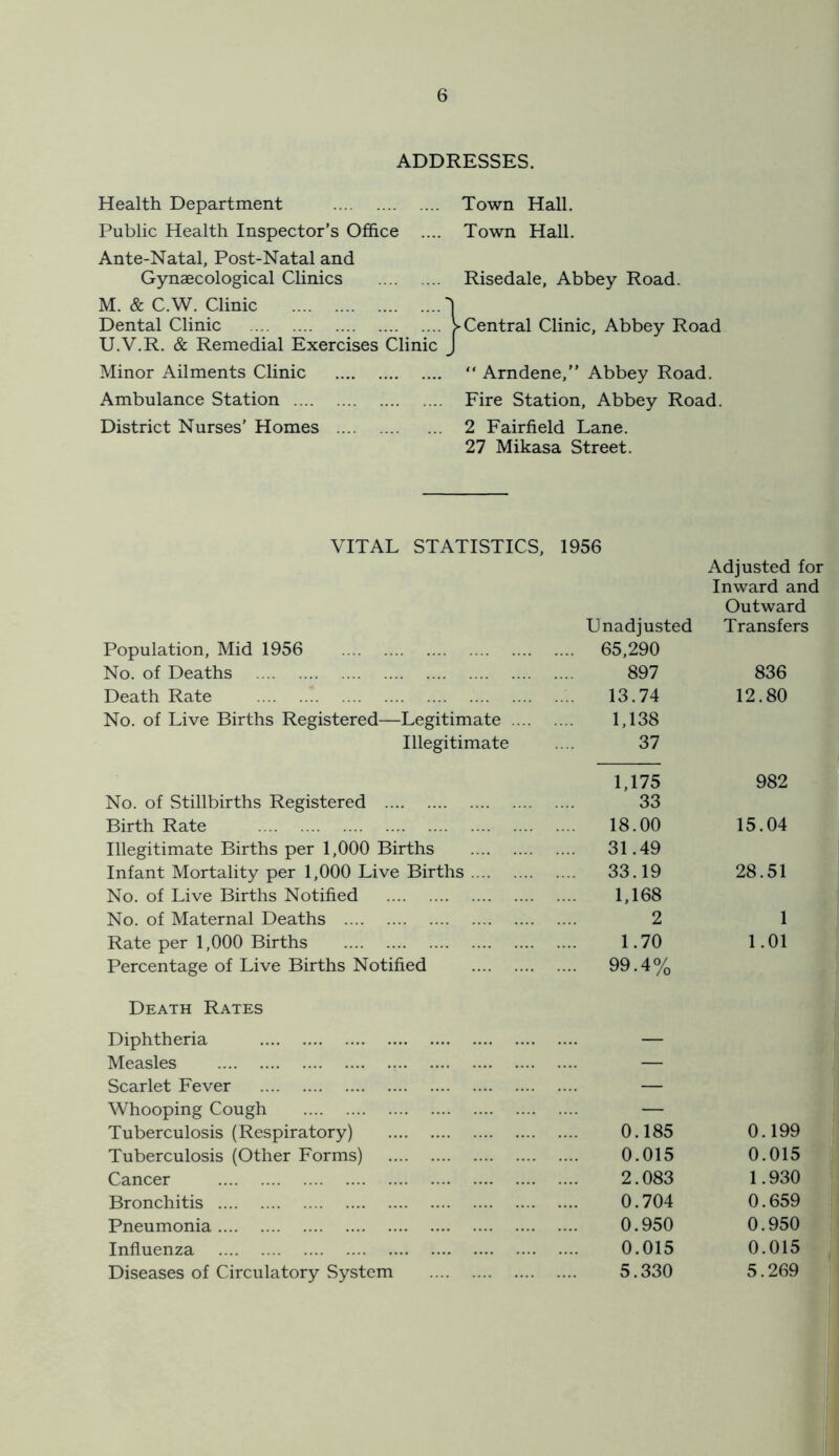 ADDRESSES. Health Department Town Hall. Public Health Inspector’s Office .... Town Hall. Ante-Natal, Post-Natal and Gynaecological Clinics Risedale, Abbey Road. M. & C.W. Clinic 1 Dental Clinic V Central Clinic, Abbey Road U.V.R. & Remedial Exercises Clinic j Minor Ailments Clinic “ Arndene,” Abbey Road. Ambulance Station Fire Station, Abbey Road. District Nurses’ Homes 2 Fairfield Lane. 27 Mikasa Street. VITAL STATISTICS, 1956 Unadjusted Adjusted for Inward and Outward Transfers Population, Mid 1956 .... 65,290 No. of Deaths 897 836 Death Rate 13.74 12.80 No. of Live Births Registered—Legitimate .... 1,138 Illegitimate 37 1,175 982 No. of Stillbirths Registered 33 Birth Rate 18.00 15.04 Illegitimate Births per 1,000 Births .... 31.49 Infant Mortality per 1,000 Live Births .... 33.19 28.51 No. of Live Births Notified 1,168 No. of Maternal Deaths 2 1 Rate per 1,000 Births 1.70 1.01 Percentage of Live Births Notified .... 99.4% Death Rates Diphtheria — Measles — Scarlet Fever — Whooping Cough — Tuberculosis (Respiratory) 0.185 0.199 Tuberculosis (Other Forms) 0.015 0.015 Cancer 2.083 1.930 Bronchitis 0.704 0.659 Pneumonia 0.950 0.950 Influenza 0.015 0.015 Diseases of Circulatory System 5.330 5.269