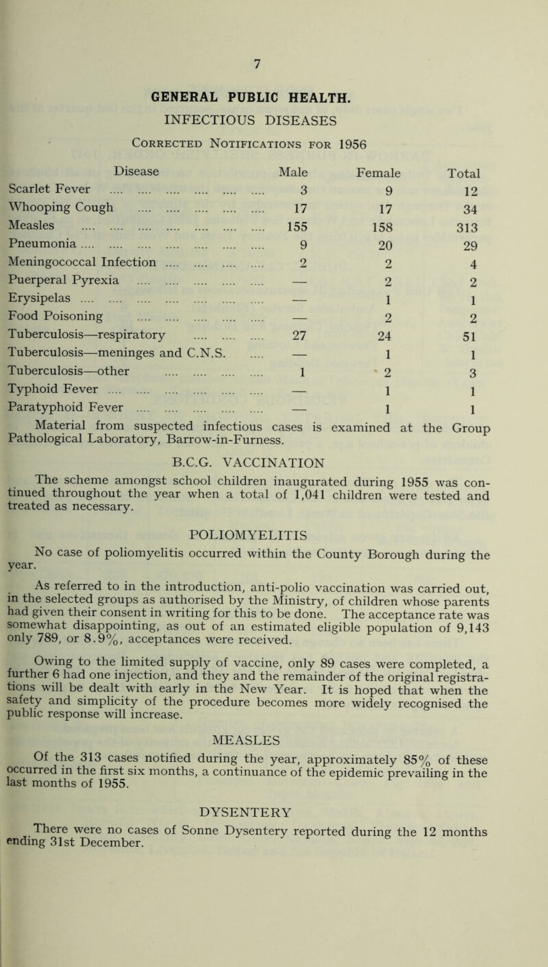 GENERAL PUBLIC HEALTH. INFECTIOUS DISEASES Corrected Notifications for 1956 Disease Male Female Total Scarlet Fever 3 9 12 Whooping Cough 17 17 34 Measles .... 155 158 313 Pneumonia 9 20 29 Meningococcal Infection 2 2 4 Puerperal Pyrexia — 2 2 Erysipelas — 1 1 Food Poisoning — 2 2 Tuberculosis—respiratory 27 24 51 Tuberculosis—meninges and C.N.S. — 1 1 Tuberculosis—other 1 2 3 Typhoid Fever — 1 1 Paratyphoid Fever — 1 1 Material from suspected infectious cases is examined at the Group Pathological Laboratory, Barrow-in-Furness. B.C.G. VACCINATION The scheme amongst school children inaugurated during 1955 was con- tinued throughout the year when a total of 1,041 children were tested and treated as necessary. POLIOMYELITIS No case of poliomyelitis occurred within the County Borough during the year. As referred to in the introduction, anti-polio vaccination was carried out, m the selected groups as authorised by the Ministry, of children whose parents had given their consent in writing for this to be done. The acceptance rate was somewhat disappointing, as out of an estimated eligible population of 9,143 only 789, or 8.9%, acceptances were received. Owing to the limited supply of vaccine, only 89 cases were completed, a further 6 had one injection, and they and the remainder of the original registra- tions will be dealt with early in the New Year. It is hoped that when the safety and simplicity of the procedure becomes more widely recognised the public response will increase. MEASLES Of the 313 cases notified during the year, approximately 85% of these occurred in the first six months, a continuance of the epidemic prevailing in the last months of 1955. DYSENTERY There were no cases of Sonne Dysentery reported during the 12 months ending 31st December.