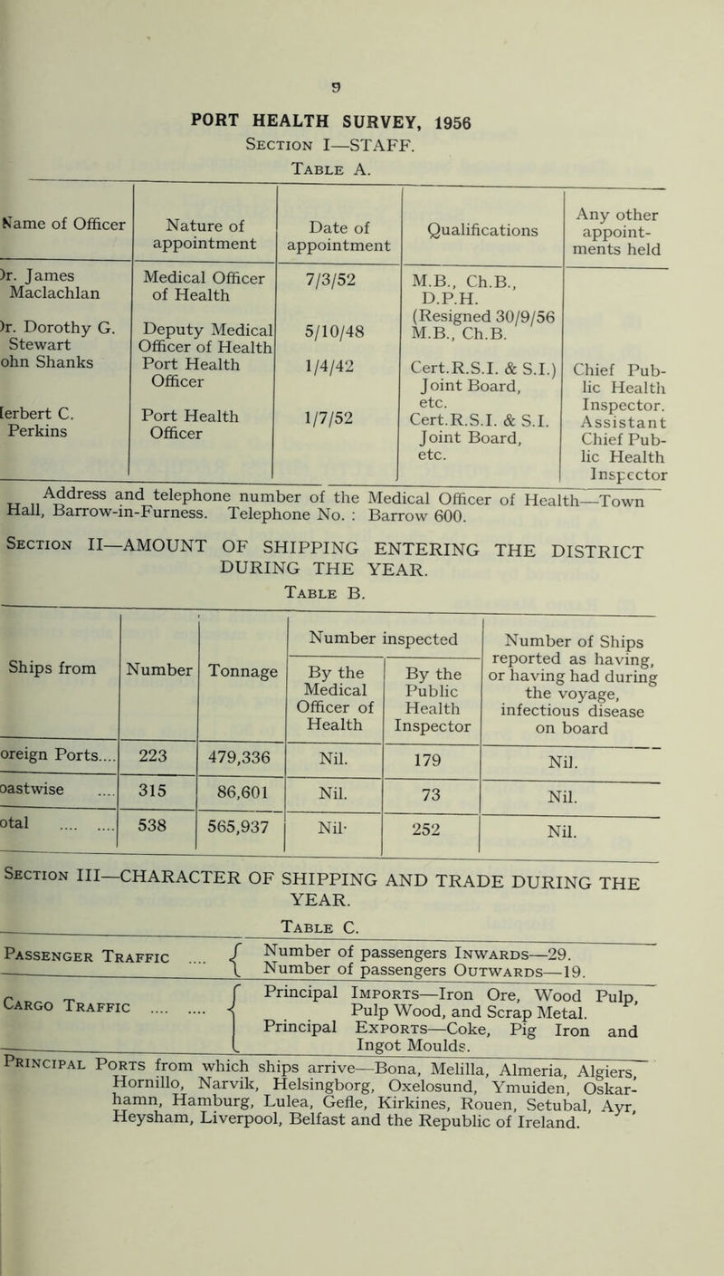 3 PORT HEALTH SURVEY, 1956 Section I—STAFF. Table A. Kame of Officer Nature of appointment Date of appointment Qualifications Any other appoint- ments held )r. James Maclachlan Medical Officer of Health 7/3/52 M.B., Ch.B., D.P.H. )r. Dorothy G. Stewart ohn Shanks lerbert C. Perkins Deputy Medical Officer of Health Port Health Officer Port Health Officer 5/10/48 1/4/42 1/7/52 (Resigned 30/9/56 M.B., Ch.B. Cert.R.S.I. & S.I.) Joint Board, etc. Cert.R.S.I. & S.I. Joint Board, etc. Chief Pub- lic Health Inspector. Assistant Chief Pub- lic Health Inspector TT and telephone number of the Medical Officer of Health—Town Hall, Barrow-in-Furness. Telephone No. : Barrow 600. Section II—AMOUNT OF SHIPPING ENTERING THE DISTRICT DURING THE YEAR. Table B. Ships from Number Tonnage Number inspected Number of Ships reported as having, or having had during the voyage, infectious disease on board By the Medical Officer of Health By the Public Health Inspector oreign Ports.... 223 479,336 Nil. 179 Nil. Dastwise 315 86,601 Nil. 73 Nil. otal 538 565,937 Nil- 252 Nil. Section III—CHARACTER OF SHIPPING AND TRADE DURING THE YEAR. Table C. Passenger Traffic { Number of passengers Inwards—29. Number of passengers Outwards—19. Cargo Traffic Principal Imports—Iron Ore, Wood Pulp, Pulp Wood, and Scrap Metal. Principal Exports—Coke, Pig Iron and Ingot Moulds. Principal Ports from which ships arrive—Bona, Melilla, Almeria, Algiers' Hornillo, Narvik, Helsingborg, Oxelosund, Ymuiden, Oskar- hamn, Hamburg, Lulea, Gefle, Kirkines, Rouen, Setubal Ayr Heysham, Liverpool, Belfast and the Republic of Ireland
