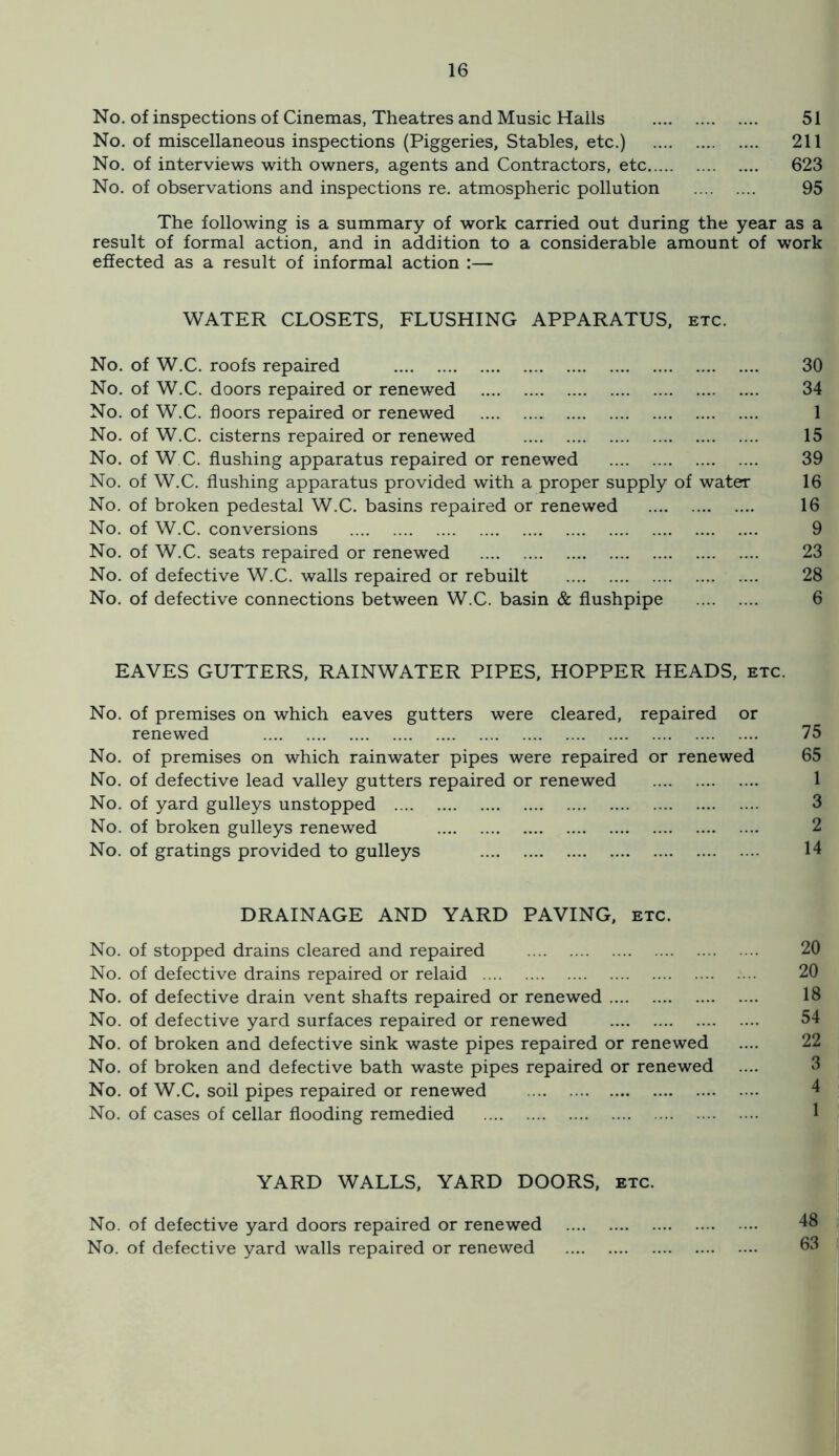 No. of inspections of Cinemas, Theatres and Music Hails 51 No. of miscellaneous inspections (Piggeries, Stables, etc.) 211 No. of interviews with owners, agents and Contractors, etc 623 No. of observations and inspections re. atmospheric pollution 95 The following is a summary of work carried out during the year as a result of formal action, and in addition to a considerable amount of work effected as a result of informal action :— WATER CLOSETS, FLUSHING APPARATUS, etc. No. of W.C. roofs repaired 30 No. of W.C. doors repaired or renewed 34 No. of W.C. floors repaired or renewed 1 No. of W.C. cisterns repaired or renewed 15 No. of W C. flushing apparatus repaired or renewed 39 No. of W.C. flushing apparatus provided with a proper supply of water 16 No. of broken pedestal W.C. basins repaired or renewed 16 No. of W.C. conversions 9 No. of W.C. seats repaired or renewed 23 No. of defective W.C. walls repaired or rebuilt 28 No. of defective connections between W.C. basin & flushpipe 6 EAVES GUTTERS, RAINWATER PIPES, HOPPER HEADS, etc. No. of premises on which eaves gutters were cleared, repaired or renewed 75 No. of premises on which rainwater pipes were repaired or renewed 65 No. of defective lead valley gutters repaired or renewed 1 No. of yard gulleys unstopped 3 No. of broken gulleys renewed 2 No. of gratings provided to gulleys 14 DRAINAGE AND YARD PAVING, etc. No. of stopped drains cleared and repaired 20 No. of defective drains repaired or relaid 20 No. of defective drain vent shafts repaired or renewed 18 No. of defective yard surfaces repaired or renewed 54 No. of broken and defective sink waste pipes repaired or renewed .... 22 No. of broken and defective bath waste pipes repaired or renewed .... 3 No. of W.C. soil pipes repaired or renewed 4 No. of cases of cellar flooding remedied ^ YARD WALLS, YARD DOORS, etc. No. of defective yard doors repaired or renewed 48 No. of defective yard walls repaired or renewed 63