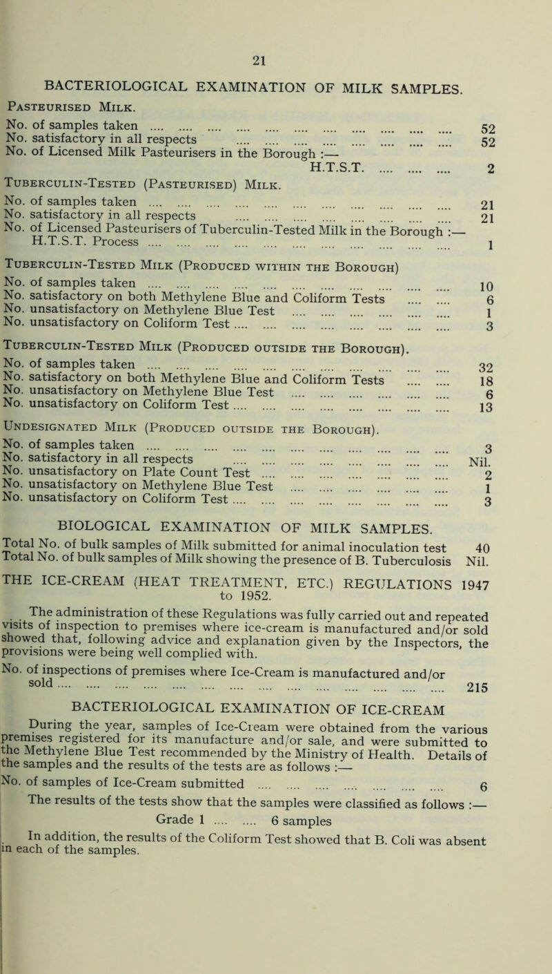 BACTERIOLOGICAL EXAMINATION OF MILK SAMPLES. Pasteurised Milk, No. of samples taken No, satisfactory in all respects No. of Licensed Milk Pasteurisers in the Borough :— H.T.S.T Tuberculin-Tested (Pasteurised) Milk. No. of samples taken No. satisfactory in all respects No. of Licensed Pasteurisers of Tuberculin-Tested Milk in the Borough : H.T.S.T. Process Tuberculin-Tested Milk (Produced wit.hin the Borough) No. of samples taken No. satisfactory on both Methylene Blue and Coliform Tests No. unsatisfactory on Methylene Blue Test No. unsatisfactory on Coliform Test  Tuberculin-Tested Milk (Produced outside the Borough). No. of samples taken No. satisfactory on both Methylene Blue and Coliform Tests !!!! !!!! No. unsatisfactory on Methylene Blue Test No. unsatisfactory on Coliform Test Undesignated Milk (Produced outside the Borough). No. of samples taken No. satisfactory in all respects No. unsatisfactory on Plate Count Test ....  No. unsatisfactory on Methylene Blue Test .... ..” No. unsatisfactory on Coliform Test .... 52 52 2 21 21 1 10 6 3 32 18 6 13 3 Nil. 2 1 3 BIOLOGICAL EXAMINATION OF MILK SAMPLES. Total No. of bulk samples of Milk submitted for animal inoculation test 40 Total No. of bulk samples of Milk showing the presence of B. Tuberculosis Nil. THE ICE-CREAM (HEAT TREATMENT. ETC.) REGULATIONS 1947 to 1952. The administration of these Regulations was fully carried out and repeated visits of inspection to premises where ice-cream is manufactured and/or sold showed that, following advice and explanation given by the Inspectors, the provisions were being well complied with. No. of inspections of premises where Ice-Cream is manufactured and/or sold ' 215 BACTERIOLOGICAL EXAMINATION OF ICE-CREAM During the year, samples of Ice-Cream were obtained from the various registered for its manufacture and/or sale, and were submitted to the Methylene Blue Test recommended by the Ministry of Health. Details of the samples and the results of the tests are as follows : No. of samples of Ice-Cream submitted - q The results of the tests show that the samples were classified as follows : Grade 1 6 samples In addition, the results of the Coliform Test showed that B. Coli was absent m each of the samples.