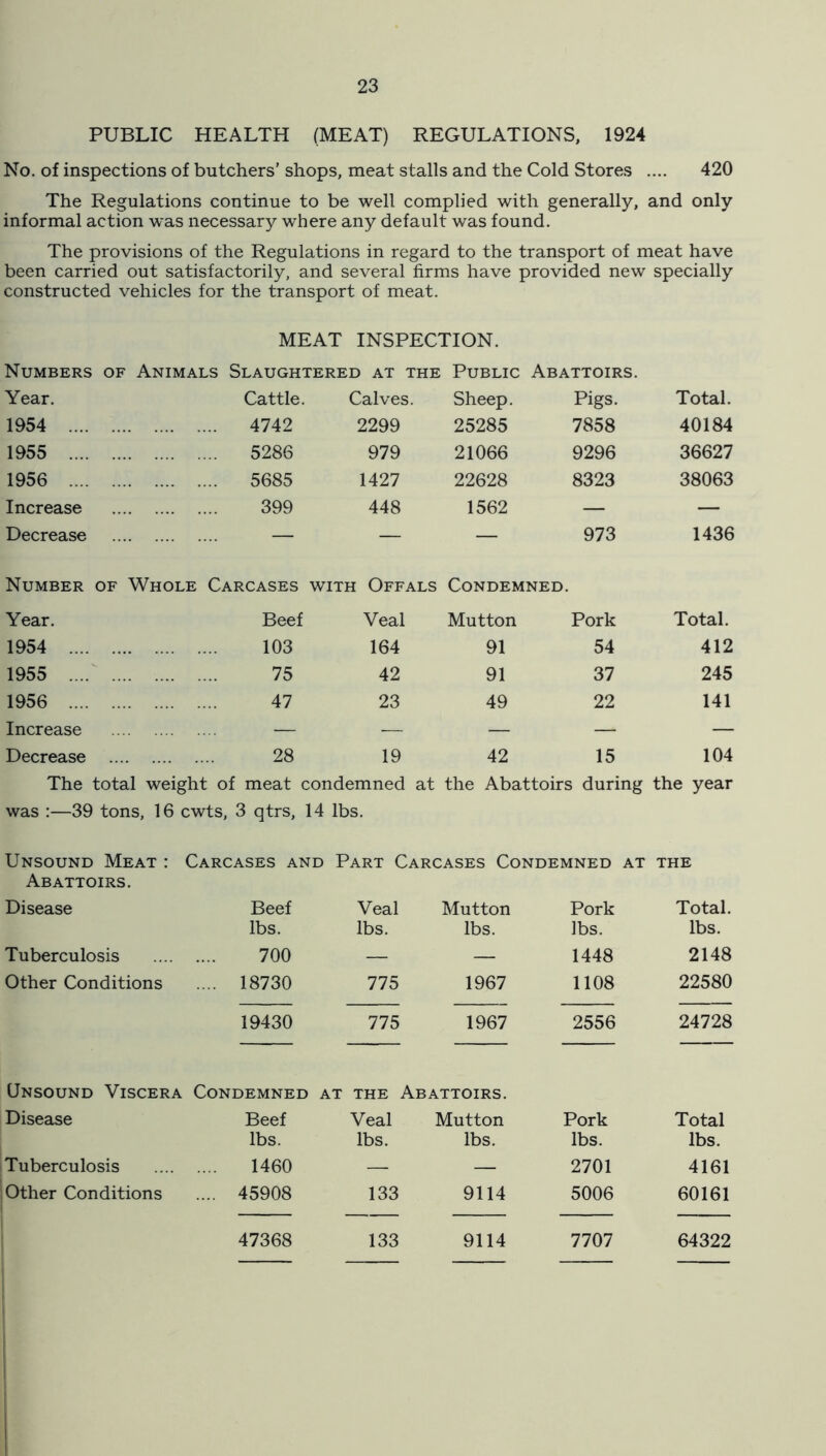 PUBLIC HEALTH (MEAT) REGULATIONS, 1924 No. of inspections of butchers’ shops, meat stalls and the Cold Stores .... 420 The Regulations continue to be well complied with generally, and only informal action was necessary where any default was found. The provisions of the Regulations in regard to the transport of meat have been carried out satisfactorily, and several firms have provided new specially constructed vehicles for the transport of meat. MEAT INSPECTION. Numbers OF Animals Slaughtered at the Public Abattoirs. Year. Cattle. Calves. Sheep. Pigs. Total. 1954 .... 4742 2299 25285 7858 40184 1955 .... 5286 979 21066 9296 36627 1956 .... 5685 1427 22628 8323 38063 Increase 399 448 1562 — — Decrease — — — 973 1436 Number OF Whole Carcases WITH Offals Condemned. Year. Beef Veal Mutton Pork Total. 1954 .... 103 164 91 54 412 1955 .... 75 42 91 37 245 1956 .... 47 23 49 22 141 Increase — — — — — Decrease 28 19 42 15 104 The total weight of meat condemned at the Abattoirs during the year was :—39 tons, 16 cwts, 3 qtrs, 14 lbs. Unsound Meat : Carcases and Part Carcases Condemned at the Abattoirs. Disease Beef Veal Mutton Pork Total. lbs. lbs. lbs. lbs. lbs. Tuberculosis 700 — — 1448 2148 Other Conditions ... 18730 775 1967 1108 22580 19430 775 1967 2556 24728 Unsound Viscera Condemned AT THE Abattoirs. Disease Beef Veal Mutton Pork Total lbs. lbs. lbs. lbs. lbs. Tuberculosis .... 1460 — — 2701 4161 Other Conditions .... 45908 133 9114 5006 60161 47368 133 9114 7707 64322 I