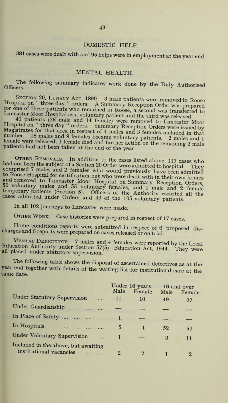 DOMESTIC HELP. 381 cases were dealt with and 95 helps were in employment at the year end. MENTAL HEALTH. Officis^ following summary indicates work done by the Duly Authorised 3 male patients were removed to Roose Hospital on three day orders. A Summary Reception Order was prepared lor one of these patients who remained in Roose, a second was transferred to Lancaster Moor Hospital as a voluntary patient and the third was released. 40 patients (26 male and 14 female) were removed to Lancaster Moor f orders. Summary Reception Orders were issued by Magistrates for that area in respect of 4 males and 3 females included in that number. 18 males and 9 females became voluntary patients. 2 males and 1 female were released, 1 female died and further action on the remaining 2 male patients had not been taken at the end of the year. ha A In addition to the cases listed above, 117 cases who had not been the subject of a Section 20 Order were admitted to hospital. Thev fn 2 females who would previously have been admitted to Roose Hospital for certification but who were dealt with in their own homes and removed to Lancaster Moor Hospital on Summary Reception Orders 50 voluntary males and 55 voluntary females, and 1 male ^id 2 female Officers of the Authority escorted all the cases admitted under Orders and 49 of the 105 voluntary patients. In all 102 journeys to Lancaster were made. Other Work. Case histories were prepared in respect of 17 cases. Home conditions reports were submitted in respect of 6 proposed dis- charges and 6 reports were prepared on cases released or on trial. Mental Deficiency. 7 males and 4 females were reported by the Local Education Authority under Section 57(5), Education Act, 1944. They were all placed under statutory supervision. ^ The following table shows the disposal of ascertained defectives as at the year end together with details of the waiting list for institutional care at the same date. Under Statutory Supervision Under Guardianship In Place of Safety In Hospitals Under Voluntary Supervision Included in the above, but awaiting institutional vacancies Under 16 years 16 and over Male Female Male Female 11 10 49 37 — — — — 5 1 52 52 1 — 3 11 2 2 1 2