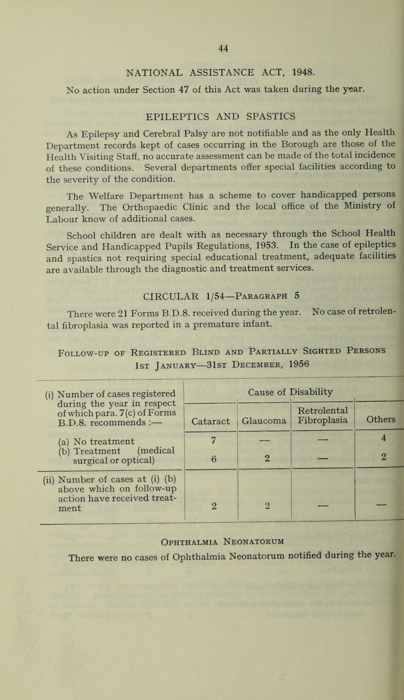 NATIONAL ASSISTANCE ACT, 1948. No action under Section 47 of this Act was taken during the year. EPILEPTICS AND SPASTICS As Epilepsy and Cerebral Palsy are not notifiable and as the only Health Department records kept of cases occurring in the Borough are those of the Health Visiting Staff, no accurate assessment can be made of the total incidence of these conditions. Several departments offer special facilities according to the severity of the condition. The Welfare Department has a scheme to cover handicapped persons generally. The Orthopaedic Clinic and the local office of the Ministry of Labour know of additional cases. School children are dealt with as necessary through the School Health Service and Handicapped Pupils Regulations, 1953. In the case of epileptics and spastics not requiring special educational treatment, adequate facilities are available through the diagnostic and treatment services. CIRCULAR 1/54—Paragraph 5 There were 21 Forms B.D.8. received during the year. No case of retrolen- tal fibroplasia was reported in a premature infant. Follow-up of Registered Blind and Partially Sighted Persons 1st January—31st December, 1956 (i) Number of cases registered during the year in respect of which para. 7 (c) of Forms B.D.8. recommends :— Cause of Disability 1 .. Cataract j Glaucoma Retrolental Fibroplasia Others (a) No treatment (b) Treatment (medical surgical or optical) 7 6 2 — 4 2 (ii) Number of cases at (i) (b) above which on follow-up action have received treat- ment 2 2 — — Ophthalmia Neonatorum There were no cases of Ophthalmia Neonatorum notified during the year.