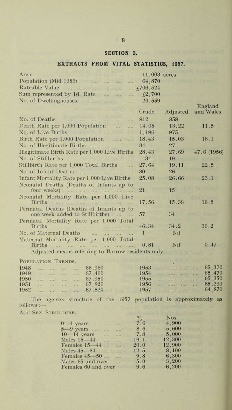 SECTION 3. EXTRACTS FROM VITAL STATISTICS, 1957. Area 11,003 acres Population (Mid 1956) Rateable Value Sum represented by Id. Rate No. of Dwellinghouses 64,870 £706,524 £2,700 20,559 Crude Adjusted England and Wales No. of Deaths 912 858 Death Rate per 1,000 Population 14.05 13.22 11.5 No. of Live Births 1,196 975 Birth Rate per 1,000 Population 18.43 15.03 16.1 No. of Illegitimate Births 34 27 Illegitimate Birth Rate per 1,000 Live Births 28.43 27.69 47.6 (1956) No. of Stillbirths 34 19 Stillbirth Rate per 1,000 Total Births 27.64 19.11 22.5 No. of Infant Deaths 30 26 Infant Mortality Rate per 1,000 Live Births 25.08 26.66 23.1 Neonatal Deaths (Deaths of Infants up to four weeks) 21 15 Neonatal Mortality Rate per 1,000 Live Births 17.56 15.38 16.5 Perinatal Deaths (Deaths of Infants up to one week added to Stillbirths) 57 34 Perinatal Mortality Rate per 1,000 Total Births 46.34 34.2 36.2 No. of Maternal Deaths 1 Nil Maternal Mortality Rate per 1,000 Total Births 0.81 Nil 0.47 Adjusted means referring to Barrow residents only. Population Trends. 1948 66,960 1953 .... - .... 65,370 1949 67,400 1954 .... .... 65,470 1950 67,950 1955 .... .... 65,350 1951 67,820 1956 .... .... 65,290 1952 67,820 1957 .... .... 64,870 The age-sex structure of the 1957 population is approximately as follows :— Age-Sex Structure. 0—4 years 0/ /o 7.6 Nos. 4,900 5—9 years 8.6 5,600 10—14 years 7.8 5,000 Males 15—44 19.1 12,300 Females 15—44 ! 20.0 12,900 Males 45—64 12.5 8,100 Females 45—50 9.8 6,300 Males 65 and over 5.0 3,200 Females 60 and over 9.6 6,200