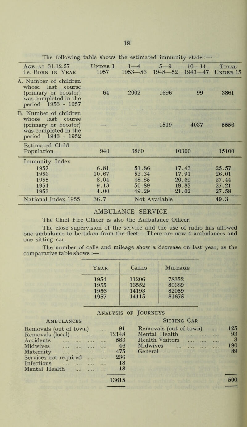 The following table shows the estimated immunity state :— Age at 31.12.57 i.e. Born in Year Under 1 1957 1—4 1953—56 5—9 10—14 1948—52 1943—47 Total Under 15 A. Number of children whose last course (primary or booster) was completed in the period 1953 - 1957 64 2002 1696 99 3861 B. Number of children whose last course (primary or booster) was completed in the period 1943 - 1952 — — 1519 4037 5556 Estimated Child Population 940 3860 10300 15100 Immunity Index 1957 1956 1955 1954 1953 6.81 10.67 8.04 9.13 4.00 51.86 52.34 48.85 50.89 49.29 17.43 17.91 20.69 19.85 21.02 25.57 26.01 27.44 27.21 27.58 National Index 1955 36.7 Not Available 49.3 AMBULANCE SERVICE The Chief Fire Officer is also the Ambulance Officer. The close supervision of the service and the use of radio has allowed one ambulance to be taken from the fleet. There are now 4 ambulances and one sitting car. The number of calls and mileage show a decrease on last year, as the comparative table shows :— Year Calls Mileage 1954 11206 78352 1955 13552 80689 1956 14193 82059 1957 14115 81675 Analysis of J OURNEYS Ambulances Sitting Car Removals (out of town) 91 Removals (out of town) .... 125 Removals (local) .... 12148 Mental Health 93 Accidents .... 583 Health Visitors 3 Midwives 46 Midwives .... 190 Maternity .... 475 General 89 Services not required .... .... 236 Infectious 18 Mental Health 18 13615 500