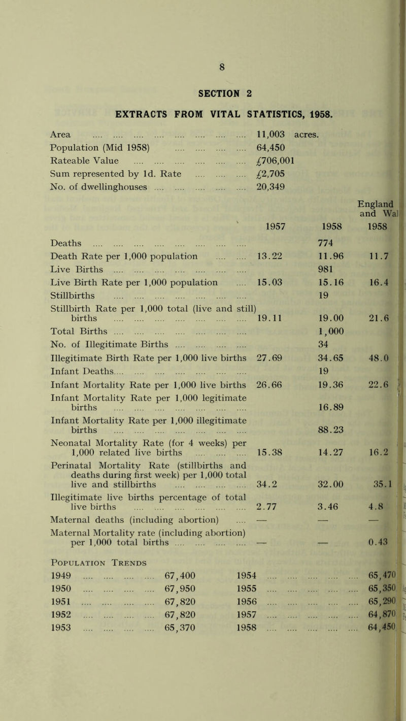 SECTION 2 EXTRACTS FROM VITAL STATISTICS, 1958. Area Population (Mid 1958) Rateable Value Sum represented by Id. Rate No. of dwellinghouses 11,003 acres, 64,450 P06,001 ;^2,705 20,349 1957 Deaths Population Trends 1949 67,400 1954 1950 67,950 1955 1951 67,820 1956 1952 67,820 1957 1953 65,370 1958 1958 774 England and Wal 1958 Death Rate per 1,000 population 13.22 11.96 11.7 Live Births 981 Live Birth Rate per 1,000 population 15.03 15.16 16.4 Stillbirths 19 Stillbirth Rate per 1,000 total (live and still) births 19.11 19.00 21.6 Total Births 1,000 No. of Illegitimate Births 34 Illegitimate Birth Rate per 1,000 live births 27.69 34.65 48.0 Infant Deaths 19 Infant Mortality Rate per 1,000 live births 26.66 19.36 22.6 Infant Mortality Rate per 1,000 legitimate births 16.89 Infant Mortality Rate per 1,000 illegitimate births 88.23 Neonatal Mortality Rate (for 4 weeks) per 1,000 related live births 15.38 14.27 16.2 Perinatal Mortality Rate (stillbirths and deaths during first week) per 1,000 total live and stillbirths 34.2 32.00 35.1 Illegitimate live births percentage of total live births 2.77 3.46 4.8 '. Maternal deaths (including abortion) — — -H Maternal Mortality rate (including abortion) per 1,000 total births 0.43 4 65.470; I 3 65,350 65,290 . 64,870 I 64.450 r