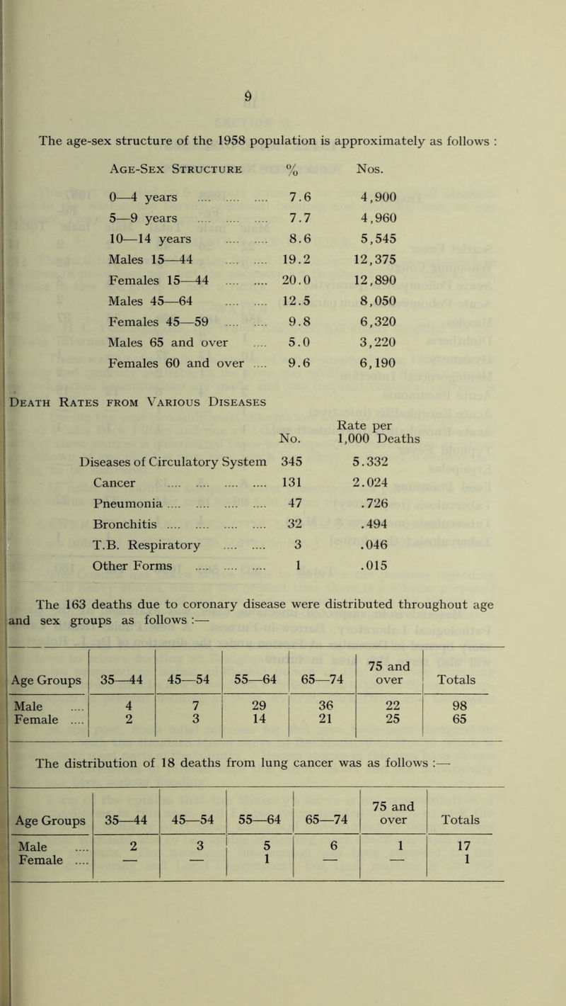 The age-sex structure of the 1958 population is approximately as follows I Age-Sex Structure 0/ /o Nos. 0—4 years 7.6 4.900 5—9 years 7.7 4,960 10—14 years 8.6 5,545 Males 15—44 19.2 12,375 Females 15—44 20.0 12,890 Males 45—64 12.5 8,050 Females 45—59 9.8 6,320 Males 65 and over 5.0 3,220 Females 60 and over .... 9.6 6,190 Rates from Various Diseases No. Rate per 1,000 Dea Diseases of Circulatory System 345 5.332 Cancer 131 2.024 Pneumonia 47 .726 Bronchitis 32 .494 T.B. Respiratory 3 .046 Other Forms 1 .015 The 163 deaths due to coronary disease were distributed throughout age and sex groups as follows :— Age Groups 35—44 45—54 I 55—64 65—74 75 and over Totals ' Male 4 7 29 36 22 98 Female .... 2 3 14 21 25 65 The distribution of 18 deaths from lung cancer was as follows :— 1 Age Groups 35—44 45—54 55—64 1 65—74 75 and over Totals i Male 2 3 5 6 1 17 ! Female .... — — 1 — — 1 1
