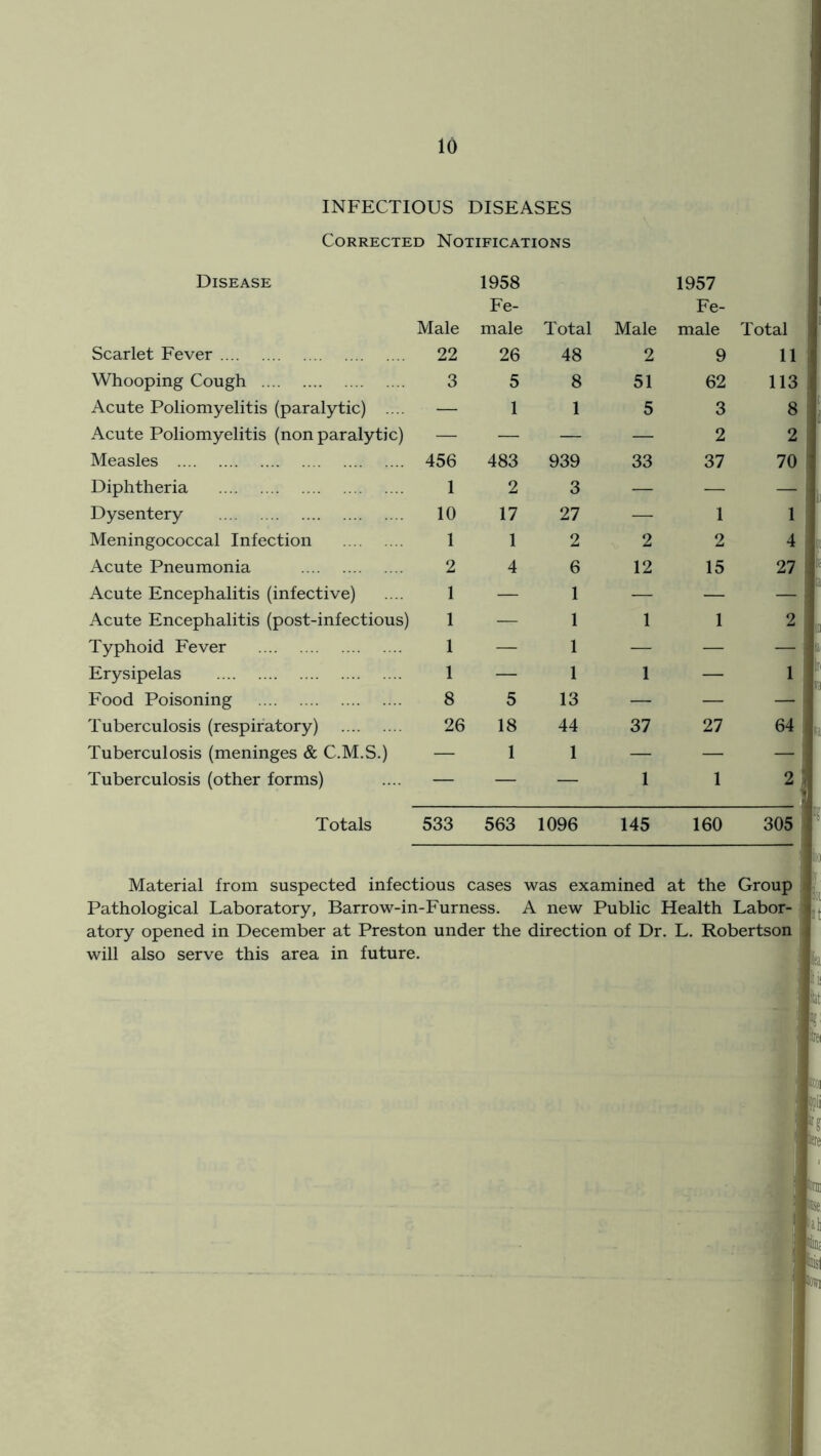 INFECTIOUS DISEASES Corrected Notifications Disease Male 1958 Fe- male Total Male 1957 Fe- male Total Scarlet Fever 22 26 48 2 9 11 Whooping Cough 3 5 8 51 62 113 Acute Poliomyelitis (paralytic) .... — 1 1 5 3 8 Acute Poliomyelitis (non paralytic) — —- — — 2 2 Measles 456 483 939 33 37 70 Diphtheria 1 2 3 — — — Dysentery 10 17 27 — 1 1 Meningococcal Infection 1 1 2 2 2 4 Acute Pneumonia 2 4 6 12 15 27 Acute Encephalitis (infective) 1 — 1 — — — Acute Encephalitis (post-infectious) 1 — 1 1 1 2 Typhoid Fever 1 — 1 — — — Erysipelas 1 — 1 1 — 1 Food Poisoning 8 5 13 — — Tuberculosis (respiratory) 26 18 44 37 27 64 Tuberculosis (meninges & C.M.S.) — 1 1 — — — Tuberculosis (other forms) — — — 2 Totals 533 563 1096 145 160 305 5 t Material from suspected infectious cases was examined at the Group Pathological Laboratory, Barrow-in-Furness. A new Public Health Labor- atory opened in December at Preston under the direction of Dr. L. Robertson will also serve this area in future. ^ 41
