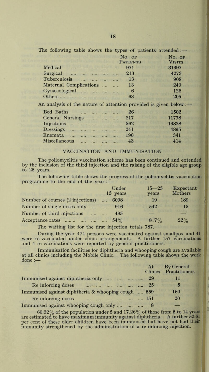 The following table shows the types of patients attended :— No. OF No. OF Patients Visits Medical .... 971 31997 Surgical .... 213 4273 Tuberculosis 13 908 Maternal Complications .... 13 249 Gynaecological 6 126 Others 63 205 An analysis of the nature of attention provided is given below : Bed Baths 26 1502 General Nursings .... 217 11778 Injections .... 562 19828 Dressings .... 241 4895 Enemata .... 190 341 Miscellaneous 43 414 VACCINATION AND IMMUNISATION The poliomyelitis vaccination scheme has been continued and extended by the inclusion of the third injection and the raising of the eligible age group to 25 years. The following table shows the progress of the poliomyelitis vaccination programme to the end of the year :— Number of courses (2 injections) Under 15 years .... 6098 15—25 years 19 Expectant Mothers 189 Number of single doses only .... .... 916 542 15 Number of third injections .... 485 — — Acceptance rates .... 54% 8.7% 22% The waiting list for the first injection totals 787. During the year 474 persons were vaccinated against smallpox and 41 were re vaccinated under clinic arrangements. A further 157 vaccinations and 4 re vaccinations were reported by general practitioners. Immunisation facilities for diphtheria and whooping cough are available at all clinics including the Mobile Clinic. The following table shows the work done :— At By General Clinics Practitioners Immunised against diphtheria only .... 29 11 Re inforcing doses .... 25 5 Immunised against diphtheria & whooping cough .... 559 160 Re inforcing doses .... 151 20 Immunised against whooping cough only .... 8 — 60.32% of the population under 5 and 17.26% of those from 5 to 14 years are estimated to have maximum immunity against diphtheria. A further 52.61 per cent of these older children have been immunised but have not had their immunity strengthened by the administration of a re inforcing injection.