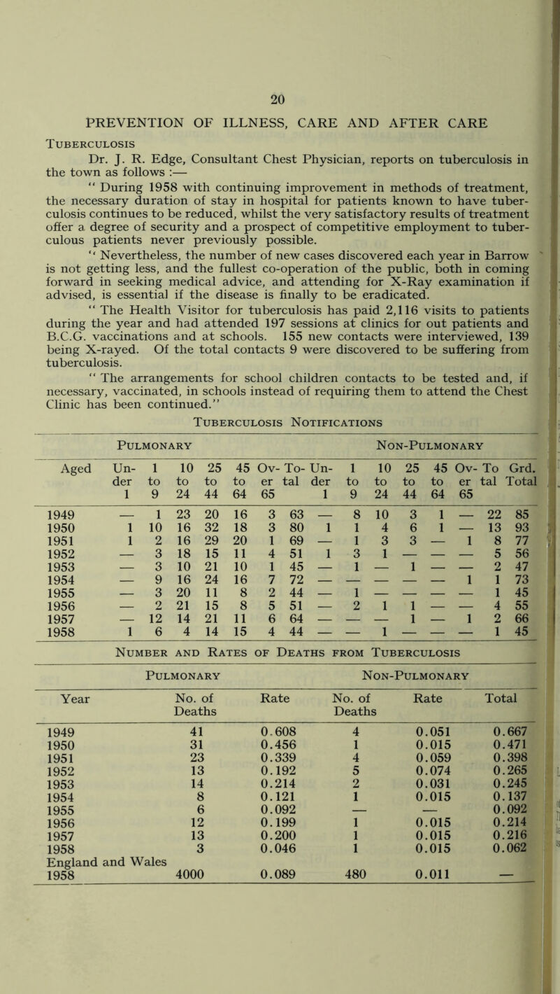PREVENTION OF ILLNESS, CARE AND AFTER CARE Tuberculosis Dr. J. R. Edge, Consultant Chest Physician, reports on tuberculosis in the town as follows :— “ During 1958 with continuing improvement in methods of treatment, the necessary duration of stay in hospital for patients known to have tuber- culosis continues to be reduced, whilst the very satisfactory results of treatment offer a degree of security and a prospect of competitive employment to tuber- culous patients never previously possible. “ Nevertheless, the number of new cases discovered each year in Barrow ' is not getting less, and the fullest co-operation of the public, both in coming forward in seeking medical advice, and attending for X-Ray examination if advised, is essential if the disease is finally to be eradicated. “ The Health Visitor for tuberculosis has paid 2,116 visits to patients during the year and had attended 197 sessions at clinics for out patients and B.C.G. vaccinations and at schools. 155 new contacts were interviewed, 139 being X-rayed. Of the total contacts 9 were discovered to be suffering from tuberculosis. “ The arrangements for school children contacts to be tested and, if I necessary, vaccinated, in schools instead of requiring them to attend the Chest ( Clinic has been continued.” i Tuberculosis Notifications Pulmonary Non-Pulmonary Aged Un- der 1 1 to 9 10 to 24 25 to 44 45 to 64 Ov- er 65 To- tal Un- der 1 1 to 9 10 to 24 25 to 44 45 to 64 Ov- er 65 To tal Grd. Total 1 1949 — 1 23 20 16 3 63 — 8 10 3 1 — 22 85 1950 1 10 16 32 18 3 80 1 1 4 6 1 — 13 93 ',i 1951 1 2 16 29 20 1 69 — 1 3 3 — 1 8 77 1952 — 3 18 15 11 4 51 1 3 1 — — — 5 56 1953 — 3 10 21 10 1 45 — 1 — 1 — — 2 47 1954 — 9 16 24 16 7 72 1 1 73 1955 — 3 20 11 8 2 44 — 1 — — — — 1 45 1956 — 2 21 15 8 5 51 — 2 1 1 — — 4 55 1957 — 12 14 21 11 6 64 — — — 1 — 1 2 66 1958 1 6 4 14 15 4 44 — — 1 — — — 1 45 ; Number and Rates OF Deaths from Tuberculosis Pulmonary Non-Pulmonary Year No. of Deaths Rate No. of Deaths Rate Total 1949 41 0,608 4 0.051 0.667 1950 31 0.456 1 0.015 0.471 1951 23 0.339 4 0.059 0.398 1952 13 0.192 5 0.074 0.265 1953 14 0.214 2 0.031 0.245 1954 8 0.121 1 0.015 0.137 1955 6 0.092 — — 0.092 1956 12 0.199 1 0.015 0.214 1957 13 0.200 1 0.015 0.216 1958 3 England and Wales 0.046 0.015 0.062 1958 4000 0.089 480 0.011 —
