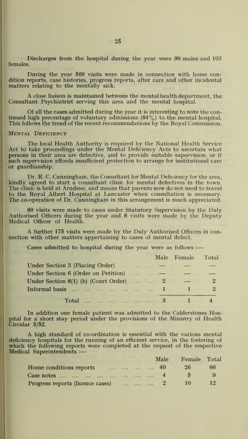 Discharges from the hospital during the year were 90 males and 103 females. During the year 569 visits were made in connection with home con- dition reports, case histories, progress reports, after care and other incidental matters relating to the mentally sick. A close liaison is maintained between the mental health department, the Consultant Psychiatrist serving this area and the mental hospital. Of all the cases admitted during the year it is interesting to note the con- tinued high percentage of voluntary admissions (84%) to the mental hospital. This follows the trend of the recent recommendations by the Royal Commission. Mental Deficiency The local Health Authority is required by the National Health Service Act to take proceedings under the Mental Deficiency Acts to ascertain what persons in their area are defective, and to provide suitable supervision, or if such supervision affords insufficient protection to arrange for institutional care or guardianship. Dr. R. C. Cunningham, the Consultant for Mental Deficiency for the area, kindly agreed to start a consultant clinic for mental defectives in the town. The clinic is held at Arndene, and means that parents now do not need to travel to the Royal Albert Hospital at Lancaster when consultation is necessary. The co-operation of Dr. Cunningham in this arrangement is much appreciated. 89 visits were made to cases under Statutory Supervision by the Duly Authorised Officers during the year and 8 visits were made by the Deputy Medical Officer of Health. A further 175 visits were made by the Duly Authorised Officers in con- nection with other matters appertaining to cases of mental defect. Cases admitted to hospital during the year were as follows ;— Male Female Total Under Section 3 (Placing Order) — — — Under Section 6 (Order on Petition) — — — Under Section 8(1) (b) (Court Order) 2 — 2 Informal basis 1 1 2 Total 3 1 4 In addition one female patient was admitted to the Calderstones Hos- pital for a short stay period under the provisions of the Ministry of Health Circular 5/52. A high standard of co-ordination is essential with the various mental deficiency hospitals for the running of an efficient service, in the fostering of which the following reports were completed at the request of the respective Medical Superintendents :— Male Female Total Home conditions reports 40 26 66 Case notes 4 5 9 Progress reports (licence cases) 2 10 12