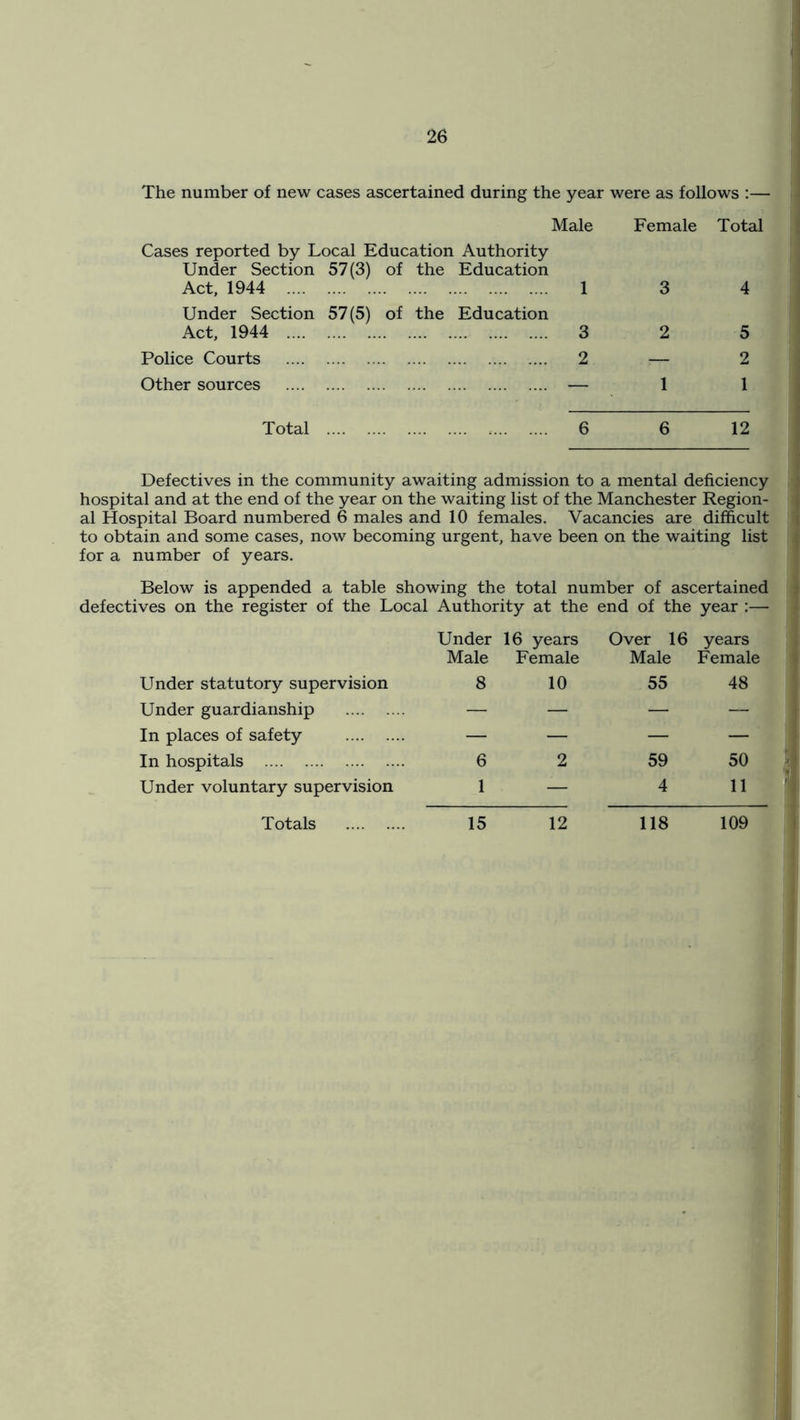The number of new cases ascertained during the year were as follows ;— Cases reported by Local Education Authority Under Section 57(3) of the Education Act, 1944 Male 1 Female 3 Total 4 Under Section Act, 1944 .... 57(5) of the Education 3 2 5 Police Courts 2 — 2 Other sources — 1 1 Total 6 6 12 Defectives in the community awaiting admission to a mental deficiency hospital and at the end of the year on the waiting list of the Manchester Region- al Hospital Board numbered 6 males and 10 females. Vacancies are difficult to obtain and some cases, now becoming urgent, have been on the waiting list for a number of years. Below is appended a table showing the total number of ascertained defectives on the register of the Local Authority at the end of the year :— Under statutory supervision Under Male 8 16 years Female 10 Over 16 Male 55 years Female 48 Under guardianship — — — — In places of safety — — — — In hospitals 6 2 59 50 Under voluntary supervision 1 — 4 11 Totals 15 12 118 109
