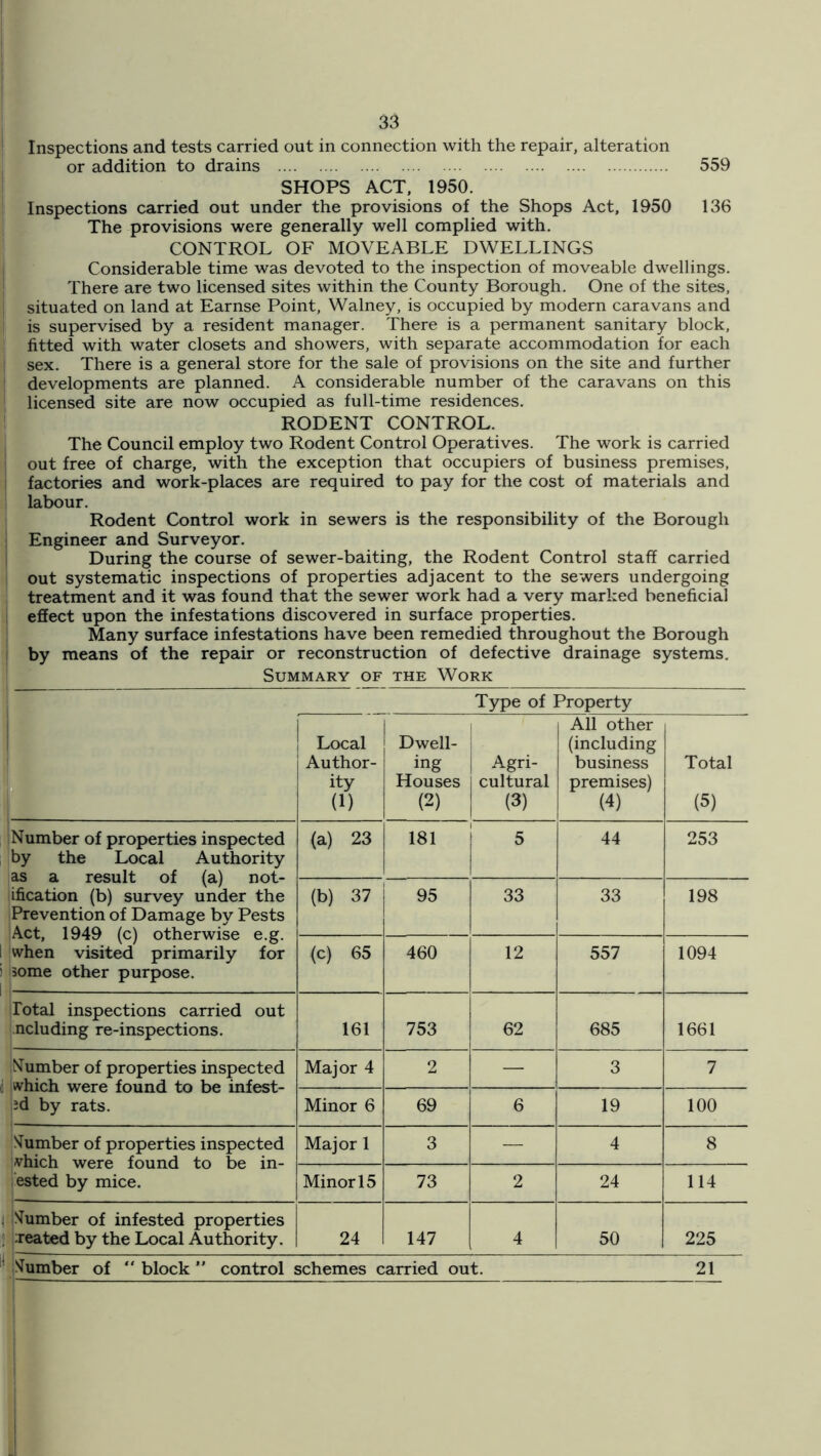 Inspections and tests carried out in connection with the repair, alteration or addition to drains 559 SHOPS ACT, 1950. Inspections carried out under the provisions of the Shops Act, 1950 136 The provisions were generally well complied with. CONTROL OF MOVEABLE DWELLINGS Considerable time was devoted to the inspection of moveable dwellings. There are two licensed sites within the County Borough. One of the sites, situated on land at Earnse Point, Walney, is occupied by modern caravans and is supervised by a resident manager. There is a permanent sanitary block, fitted with water closets and showers, with separate accommodation for each sex. There is a general store for the sale of provisions on the site and further developments are planned. A considerable number of the caravans on this licensed site are now occupied as full-time residences. RODENT CONTROL. The Council employ two Rodent Control Operatives. The work is carried out free of charge, with the exception that occupiers of business premises, factories and work-places are required to pay for the cost of materials and labour. Rodent Control work in sewers is the responsibility of the Borough Engineer and Surveyor. During the course of sewer-baiting, the Rodent Control staff carried out systematic inspections of properties adjacent to the sewers undergoing treatment and it was found that the sewer work had a very marked beneficial effect upon the infestations discovered in surface properties. Many surface infestations have been remedied throughout the Borough by means of the repair or reconstruction of defective drainage systems. Summary of the Work Type of Property Local Author- ity (1) Dwell- ing Houses (2) 1 Agri- 1 cultural 1 (3) All other (including business premises) (4) Total (5) Number of properties inspected by the Local Authority as a result of (a) not- ification (b) survey under the Prevention of Damage by Pests Act, 1949 (c) otherwise e.g. when visited primarily for some other purpose. (a) 23 181 5 44 253 (b) 37 95 33 33 198 (c) 65 460 12 557 1094 Total inspections carried out ncluding re-inspections. 161 753 62 685 1661 Number of properties inspected which were found to be infest- ed by rats. Major 4 2 — 3 7 Minor 6 69 6 19 100 .Number of properties inspected vhich were found to be in- fested by mice. Major 1 3 — 4 8 Minor 15 73 2 24 114 .Number of infested properties xeated by the Local Authority. 24 147 4 50 225 ** ,!^umber of “block control schemes carried out. 21