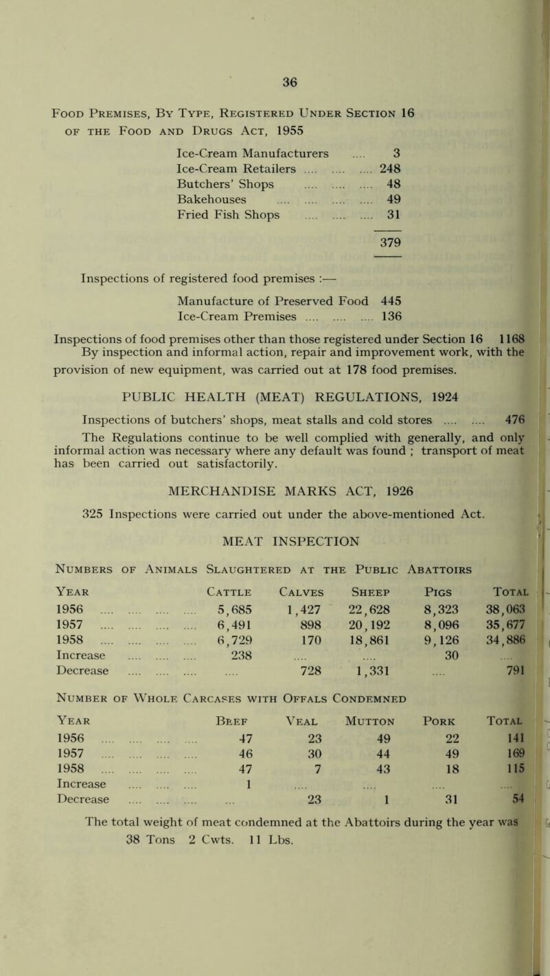 Food Premises, By Type, Registered Under Section 16 OF THE Food and Drugs Act, 1955 Ice-Cream Manufacturers 3 Ice-Cream Retailers .... 248 Butchers’ Shops .... 48 Bakehouses .... 49 Fried Fish Shops .... 31 379 Inspections of registered food premises ;— Manufacture of Preserved Food 445 Ice-Cream Premises 136 Inspections of food premises other than those registered under Section 16 1168 By inspection and informal action, repair and improvement work, with the provision of new equipment, was carried out at 178 food premises. PUBLIC HEALTH (MEAT) REGULATIONS, 1924 Inspections of butchers’ shops, meat stalls and cold stores 476 The Regulations continue to be well complied with generally, and only informal action was necessary where any default was found ; transport of meat has been carried out satisfactorily. MERCHANDISE MARKS ACT, 1926 325 Inspections were carried out under the above-mentioned Act. MEAT INSPECTION Numbers of Animals Slaughtered at the Public Abattoirs Year Cattle Calves Sheep Pigs Total 1956 .... 5,685 1,427 22,628 8,323 38,063 1957 .... 6,491 898 20,192 8,096 35,677 1958 .... 6,729 170 18,861 9,126 34,886 Increase Decrease 238 728 1,331 30 791 Number of Whole Carcases with Offals Condemned Year Beef Veal Mutton Pork Total 1956 .... 47 23 49 22 141 1957 .... 46 30 44 49 169 1958 .... 47 7 43 18 115 Increase Decrease ^ 23 1 31 54 The total weight of meat condemned at the Abattoirs during the year was 38 Tons 2 Cwts. 11 Lbs,