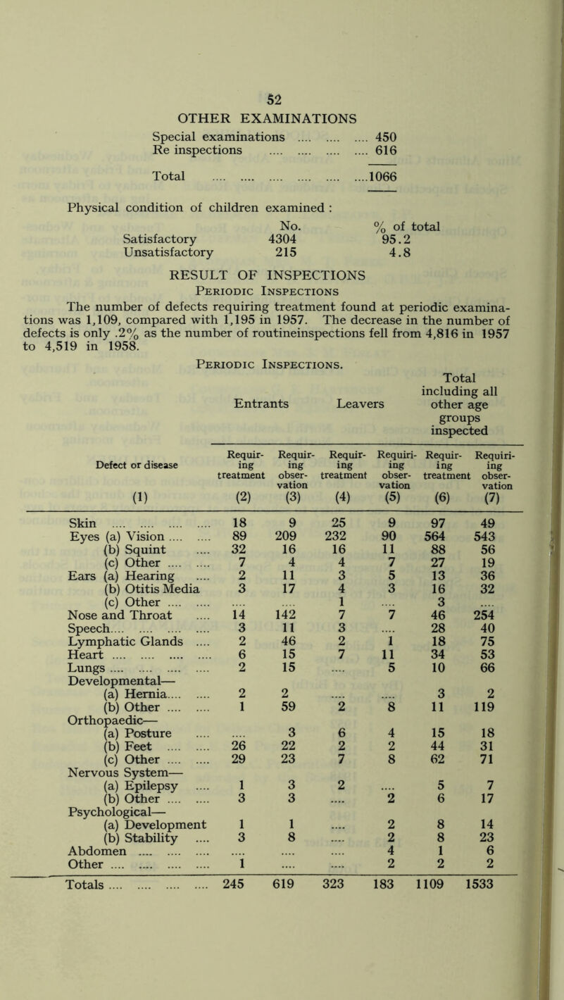 OTHER EXAMINATIONS Special examinations 450 Re inspections 616 Total 1066 Physical condition of children examined : No. % of total Satisfactory 4304 95.2 U nsatisf actory 215 4.8 RESULT OF INSPECTIONS Periodic Inspections The number of defects requiring treatment found at periodic examina- tions was 1,109, compared with 1,195 in 1957. The decrease in the number of defects is only .2% as the number of routineinspections fell from 4,816 in 1957 to 4,519 in 1958. Periodic Inspections. Total including all Entrants Leavers other age groups inspected Defect or disease (1) Requir- ing treatment (2) Requir- ing obser- vation (3) Requir- ing treatment (4) Requiri- ing obser- vation (5) ■ Requir- Requiri- ing ing treatment obser- vation (6) (7) Skin 18 9 25 9 97 49 Eyes (a) Vision 89 209 232 90 564 543 (b) Squint 32 16 16 11 88 56 (c) Other 7 4 4 7 27 19 Ears (a) Hearing 2 11 3 5 13 36 (b) Otitis Media 3 17 4 3 16 32 (c) Other 1 3 Nose and Throat 14 142 7 7 46 254 Speech 3 11 3 28 40 Lymphatic Glands .... 2 46 2 1 18 75 Heart 6 15 7 11 34 53 Lungs 2 15 5 10 66 Developmental— (a) Hernia 2 2 3 2 (b) Other 1 59 2 ’8 11 119 Orthopaedic— (a) Posture 3 6 4 15 18 (b) Feet 26 22 2 2 44 31 (c) Other 29 23 7 8 62 71 Nervous System— (a) Epilepsy 1 3 2 5 7 (b) Other 3 3 2 6 17 Psychological— (a) Development 1 8 2 8 14 (b) Stability 3 2 8 23 Abdomen 4 1 6 Other l 2 2 2