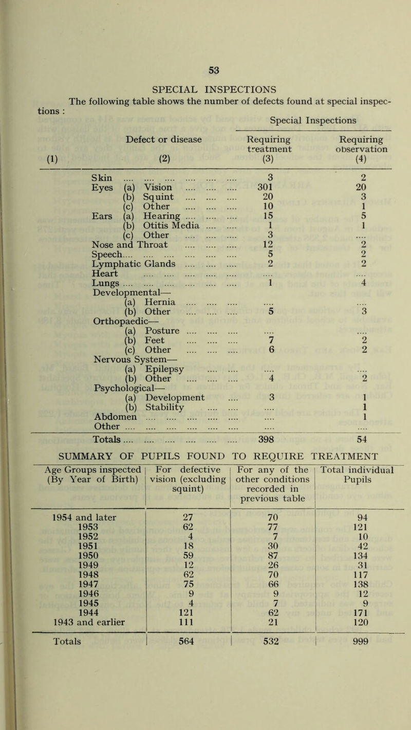 SPECIAL INSPECTIONS tions : The following table shows the number of defects found at special inspec- Special Inspections Defect or disease (2) Requiring treatment (3) Requiring observation (4) Skin 3 2 Eyes (a) Vision 301 20 (b) Squint 20 3 (c) Other 10 1 Ears (a) Hearing 15 5 (b) Otitis Media .... 1 1 (c) Other 3 Nose and Throat 12 2 Speech 5 2 Lymphatic Glands 2 2 Heart Lungs 1 ■4 Developmental— (a) Hernia (b) Other  ”5 ”3 Orthopaedic— (a) Posture (b) Feet  ”7 2 (c) Other 6 2 Nervous System— (a) Epilepsy (b) Other 4 2 Psychological— (a) Development 3 1 (b) Stability 1 Abdomen 1 Other Totals 398 54 SUMMARY OF PUPILS FOUND TO REQUIRE TREATMENT Age Groups inspected (By Year of Birth) For defective vision (excluding squint) For any of the other conditions recorded in previous table Total individual Pupils 1954 and later 27 70 94 1953 62 77 121 1952 4 7 10 1951 18 30 42 1950 59 87 134 1949 12 26 31 1948 62 70 117 1947 75 66 138 1946 9 9 12 1945 4 7 9 1944 121 62 171 1943 and earlier 111 21 120
